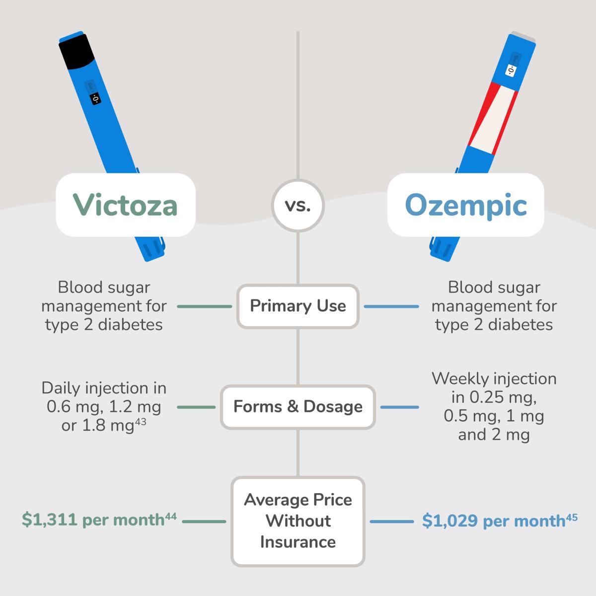 Victoza vs. Ozempic Comparison Graphic