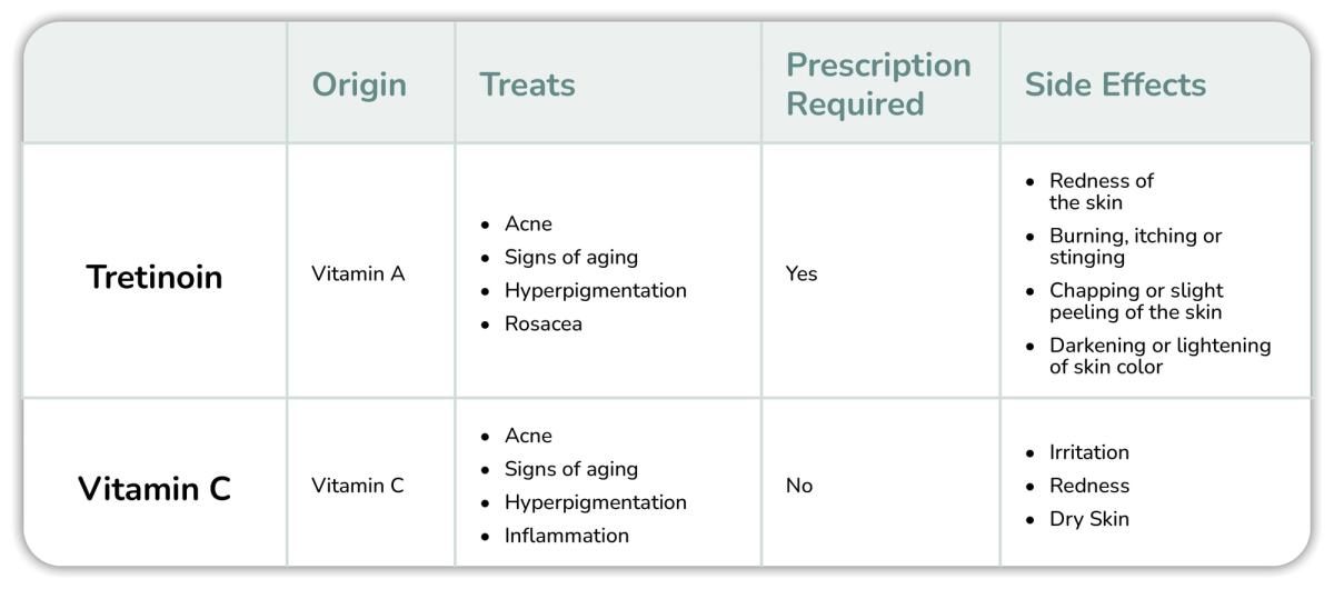 Tretinoin vs. Vitamin C Comparison Chart