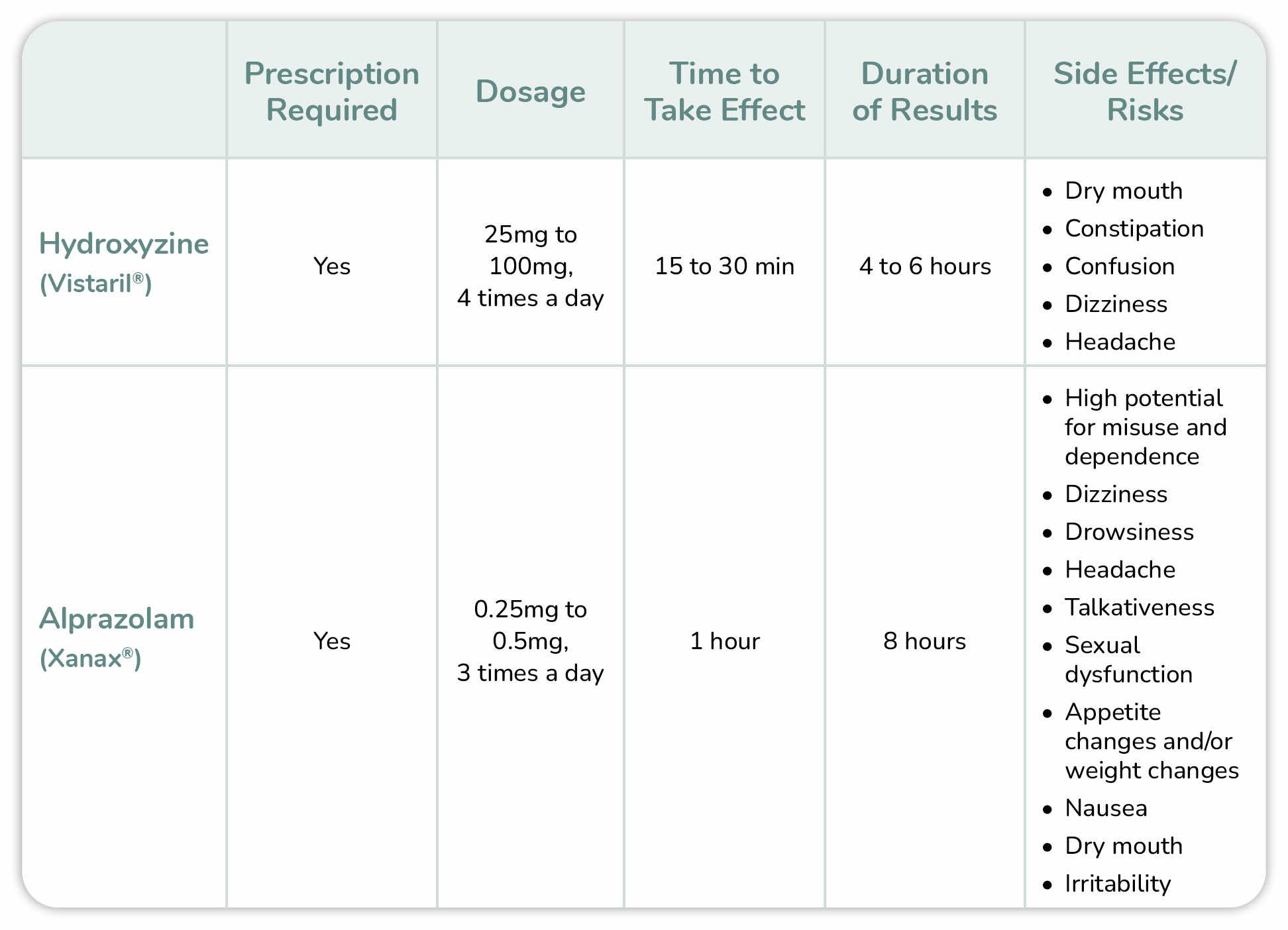 Compare Anxiety Meds Hydroxyzine vs. Xanax RedBox Rx