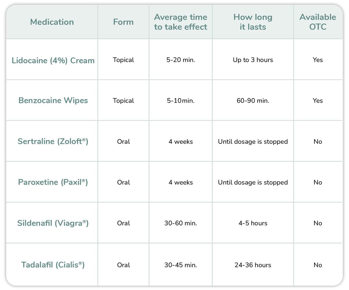 Premature Ejaculation Medication Comparison: Lidocaine, Benzocaine, Sertraline, Paroxetine, Sildenafil, Tadalafil