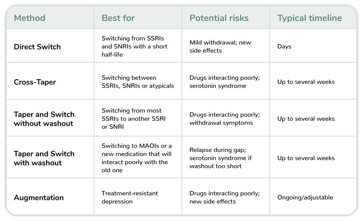 Chart outlining the methods for switching antidepressants