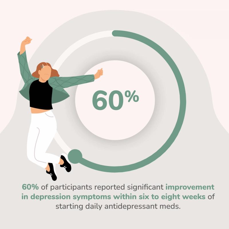 Illustration of Statistic Stating 60% of Participants Reported Significant Improvement in Depression Symptoms Within Six to Eight Weeks of Starting Daily Antidepressant Meds.