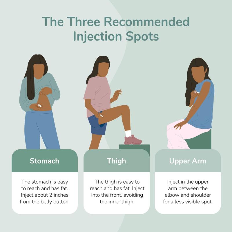 Illustration showing the three recommended injection spots - stomach, thigh, and upper arm.