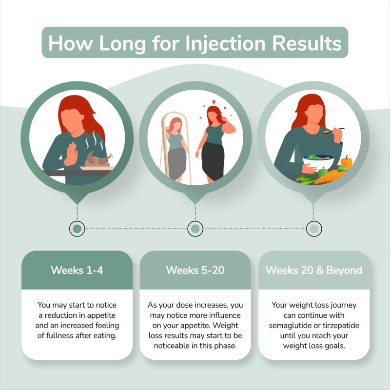 Illustration showing how long for injection results by weeks.