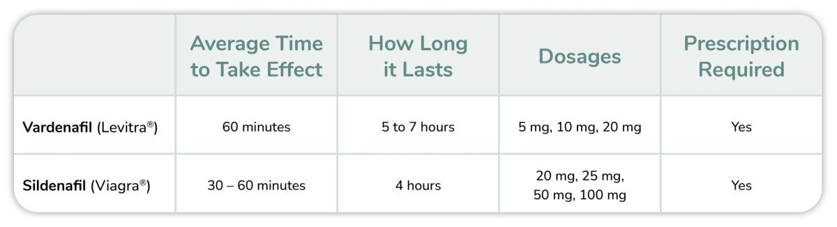 Vardenafil (Levitra®) vs. Sildenafil (Viagra®) Comparison Chart