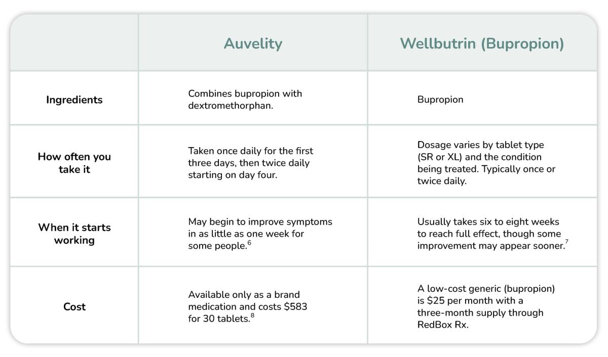 Chart comparing Auvelity and Wellbutrin