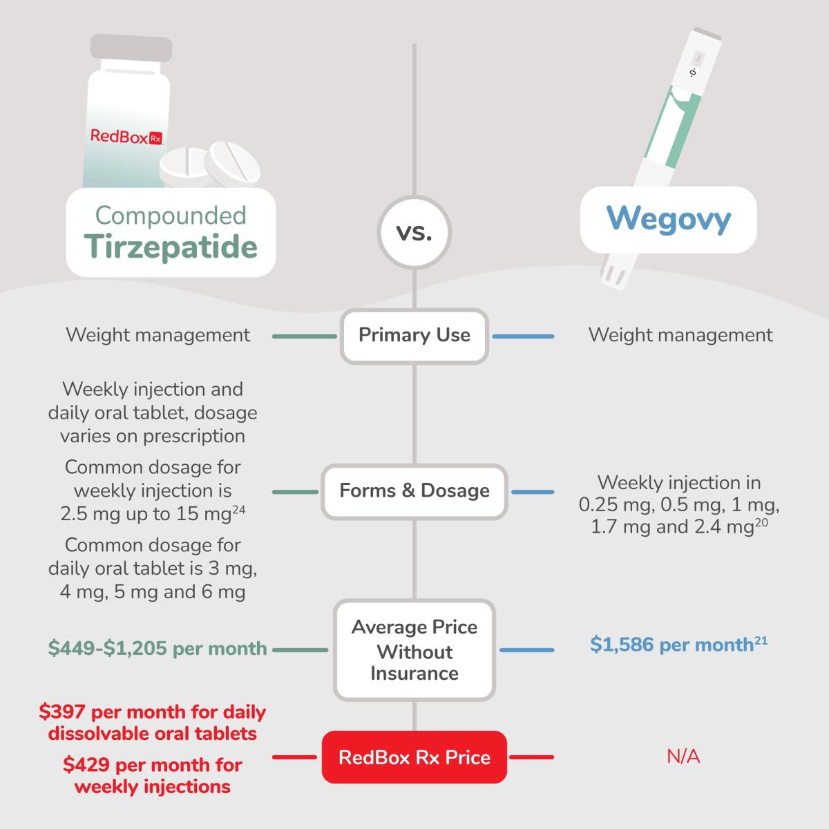 Compounded Tirzepatide vs. Wegovy Comparison Graphic