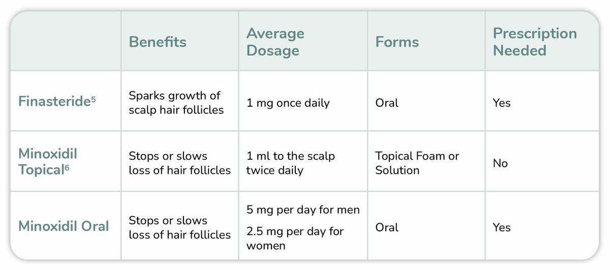 Hair Loss Medications: Finasteride vs. Minoxidil Topical vs. Minoxidil Oral Comparison Chart