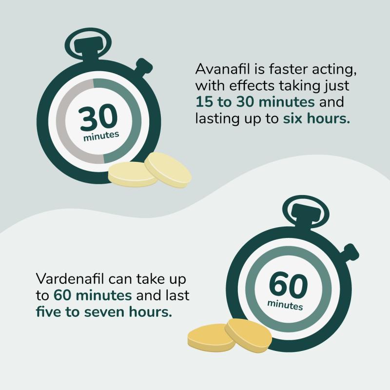 Avanafil is faster acting with effects taking just 15-30 minutes and lasting up to six hours. Vardenafil can take up to 60 minutes and last five to seven hours.