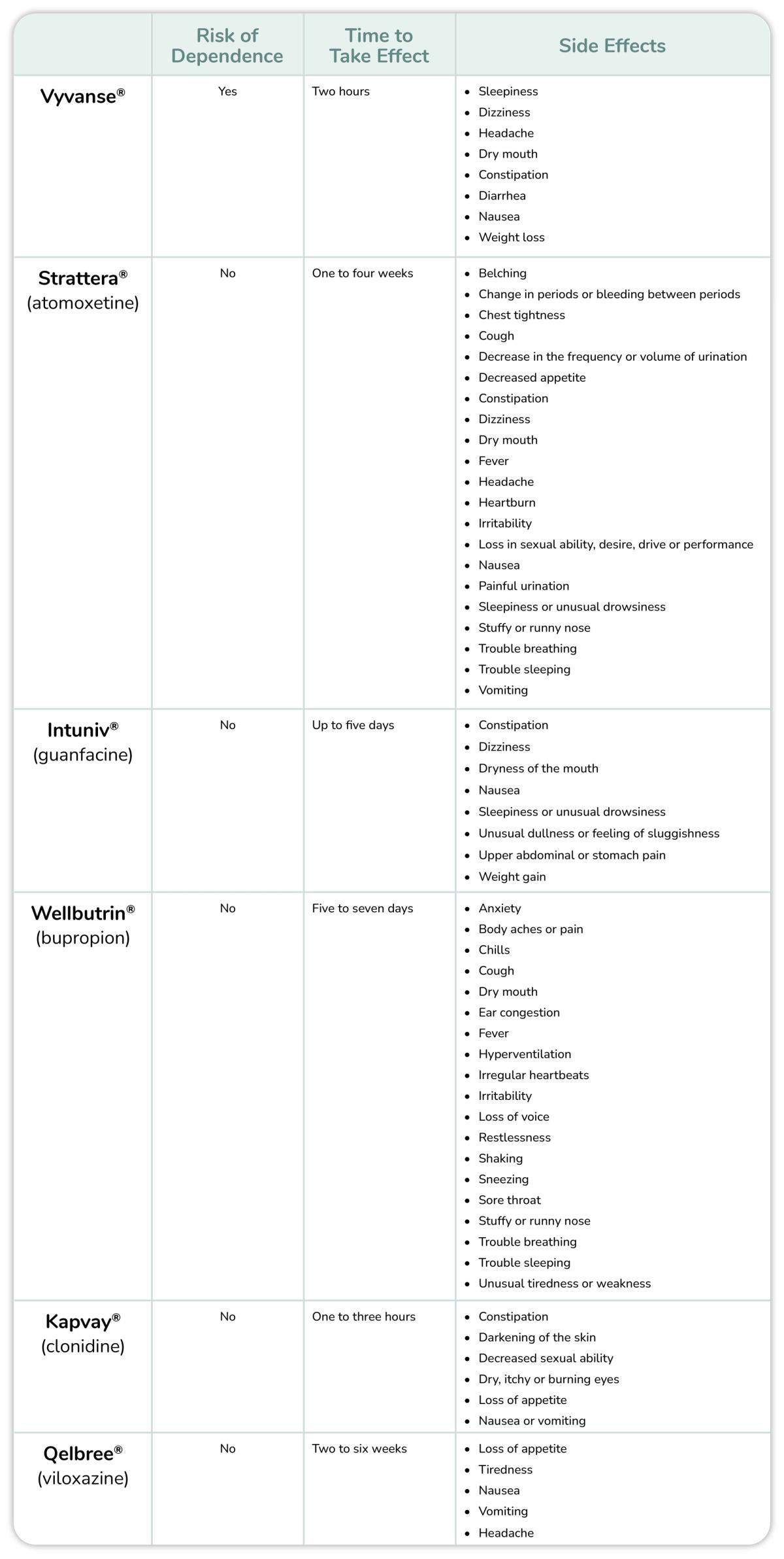 Illustration of Vyvanse vs. Nonstimulant Adult ADHD Med Comparison Chart