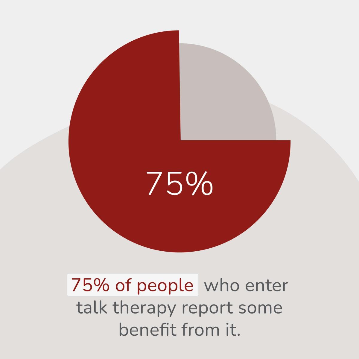 Illustration of Talk Therapy Statistic. 75% of People Who Enter Talk Therapy Report Some Benefit from It.