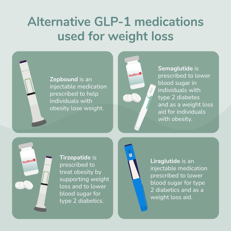 Chart outlining the alternative GLP-1 medications used for weight loss - Zepbound, Semaglutide, Tirzepatide, Liraglutide.