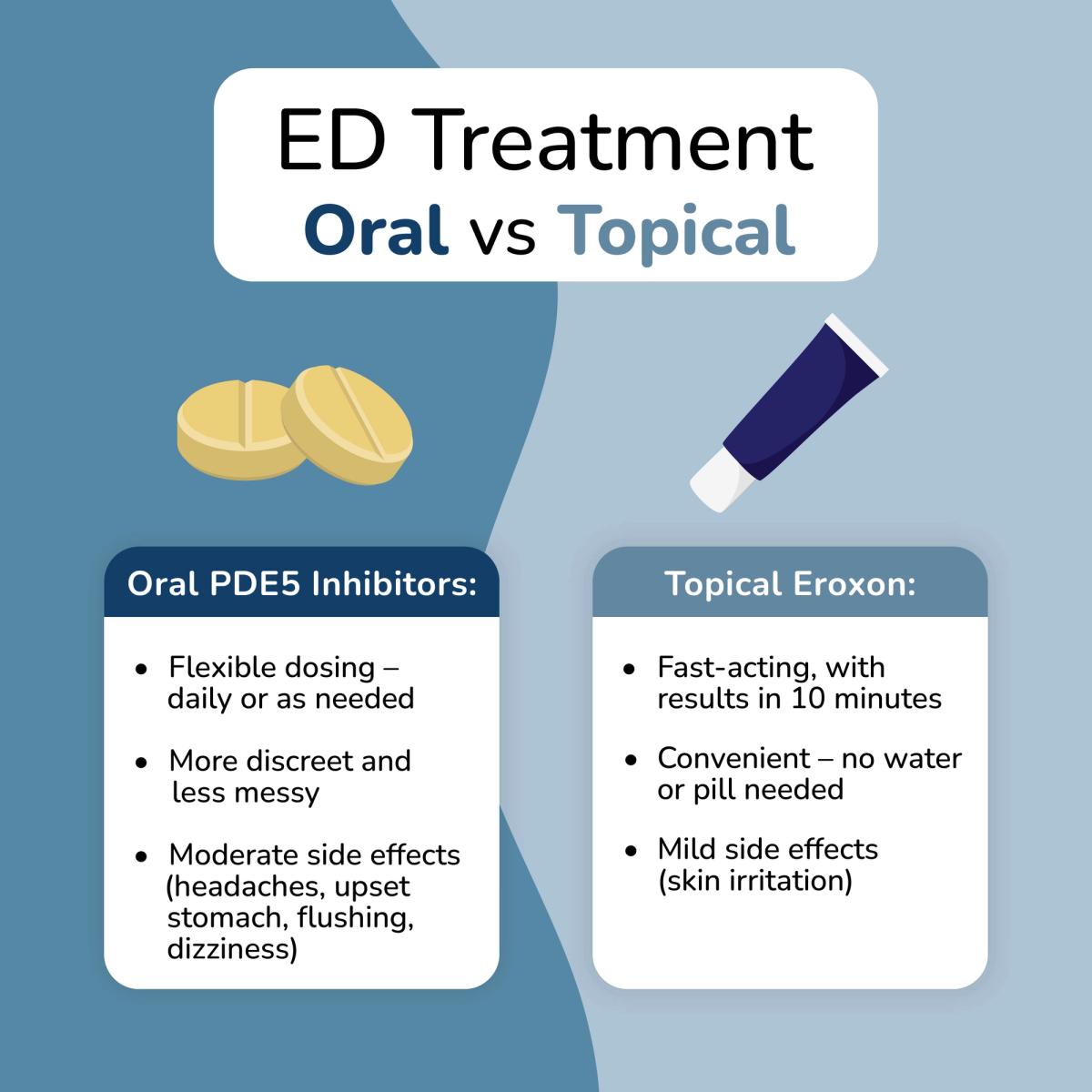 Oral vs. Topical ED Treatment Comparison Chart
