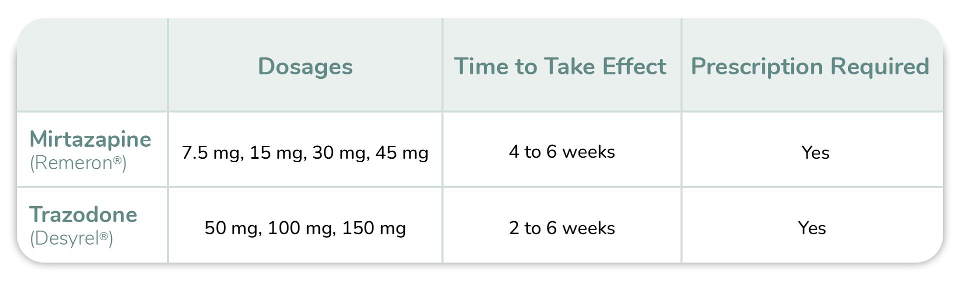 Antidepressants for Sleep Mirtazapine vs. Trazodone RedBox Rx