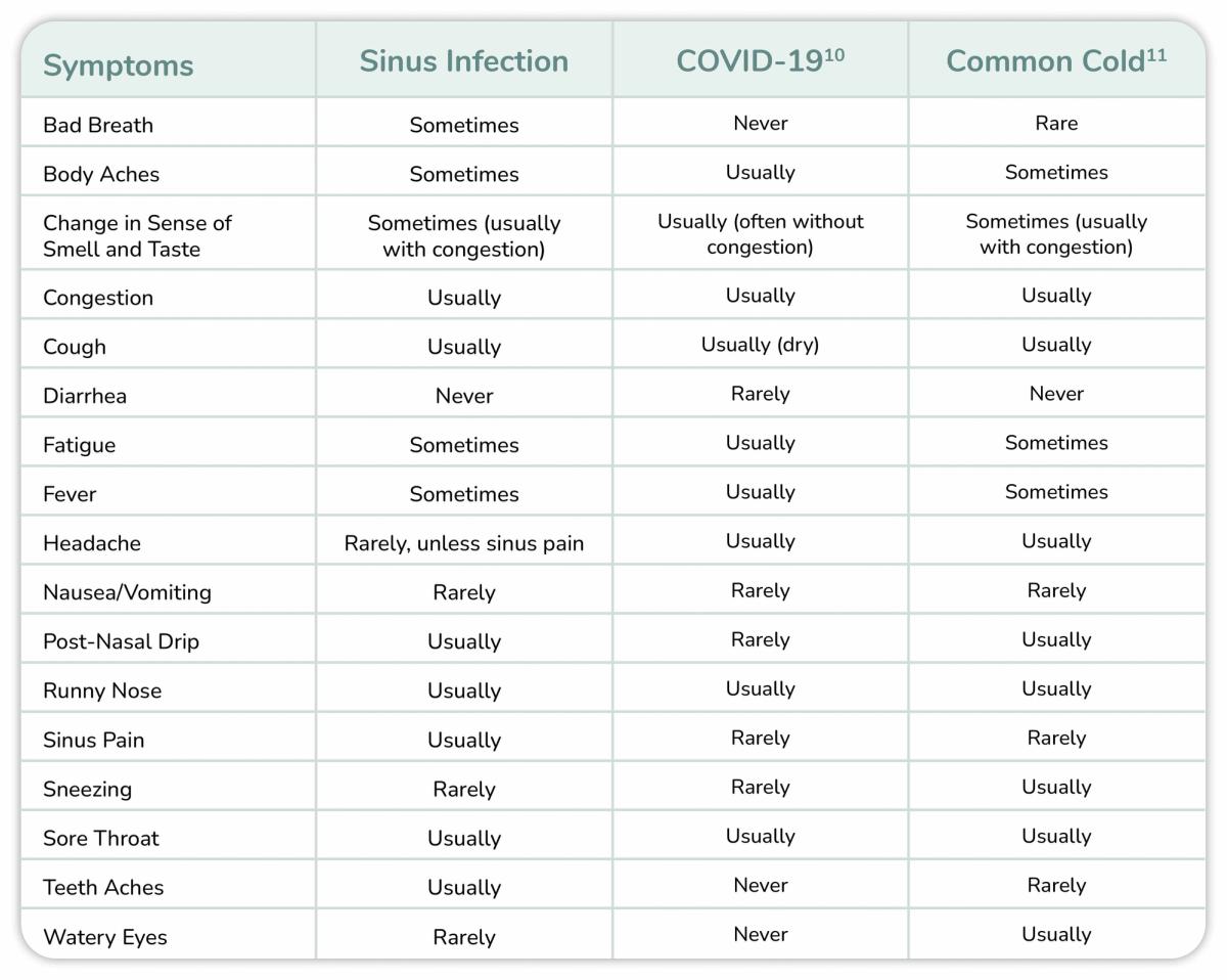 Chart of Symptoms for Sinus Infection, Covid-19 and Common Cold