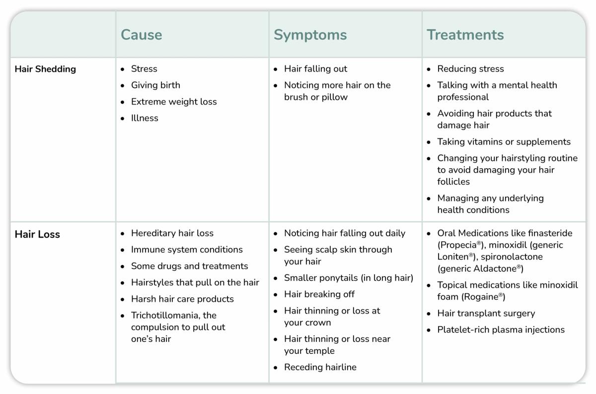 Illustration of Hair Shedding vs. Hair Loss Comparison Chart