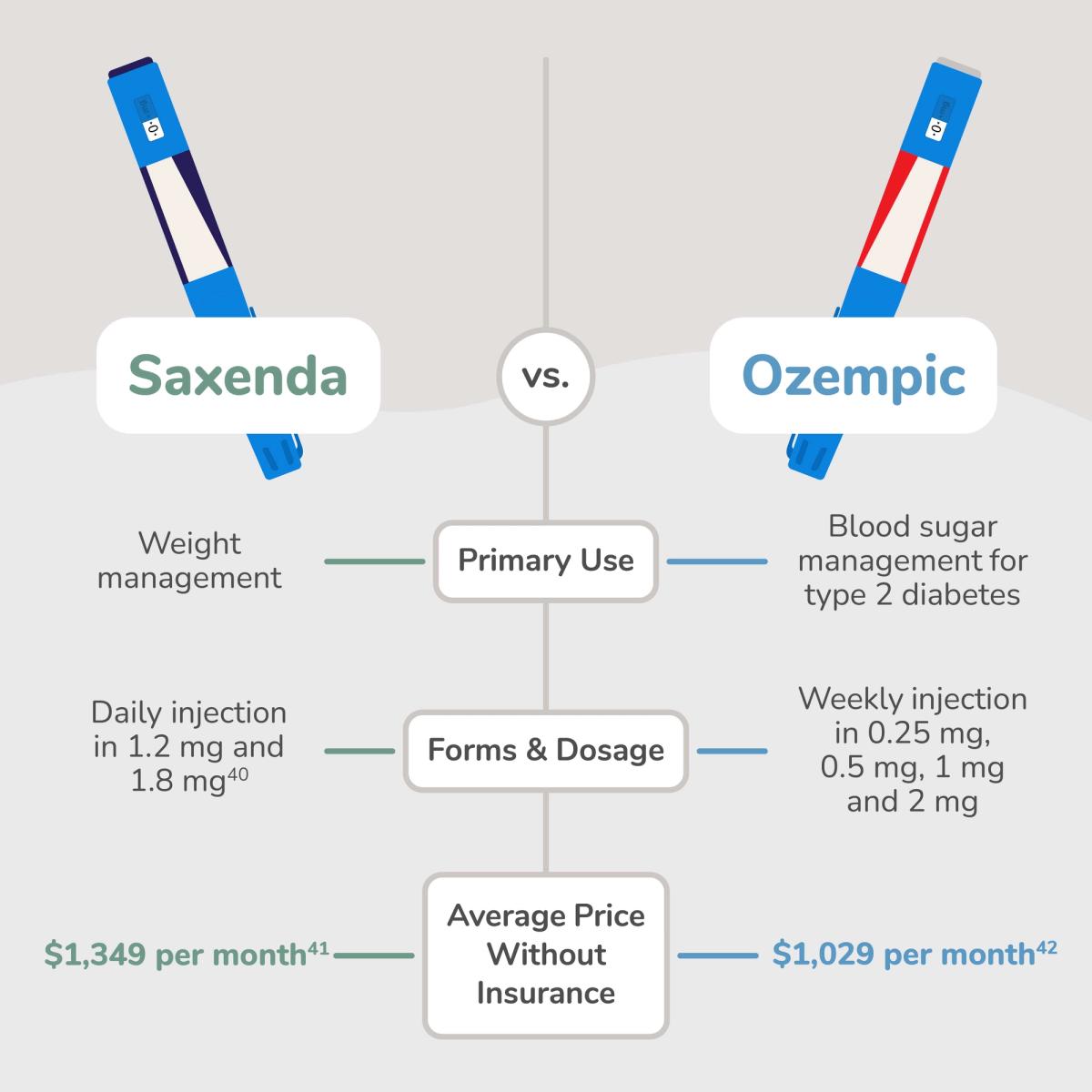 Saxenda vs Ozempic Comparison Graphic