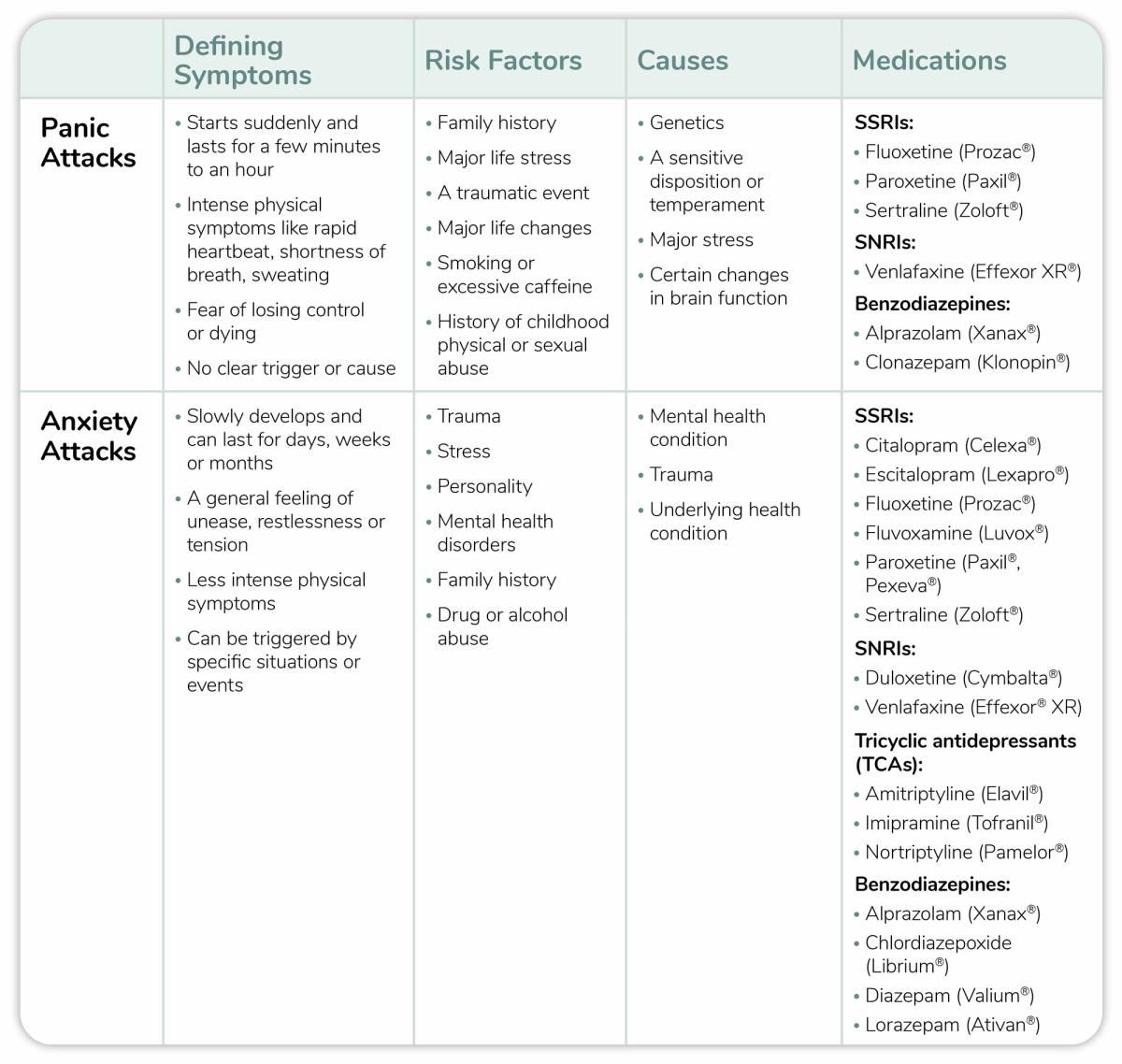 Chart Explaining Symptoms, Risk Factors, causes and Medications for Panic Attacks vs. Anxiety Attacks