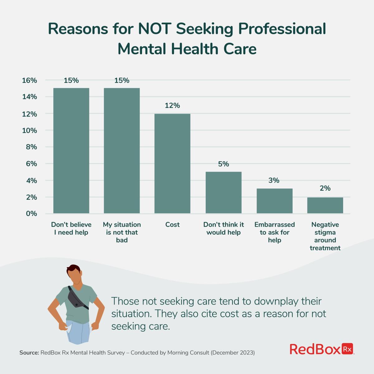 Reasons for Not Seeking Professional Mental Health Care