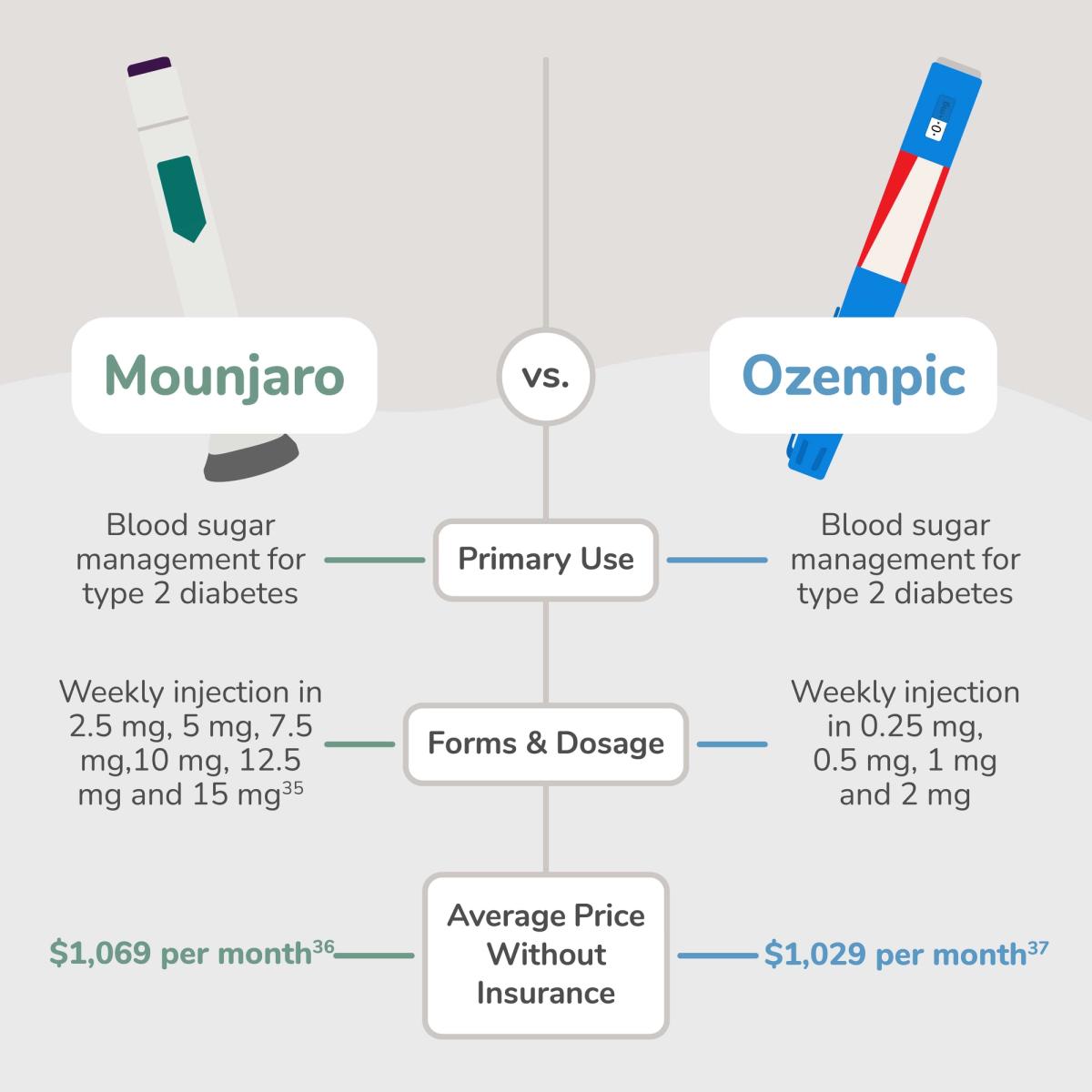 Mounjaro vs. Ozempic Comparison Graphic