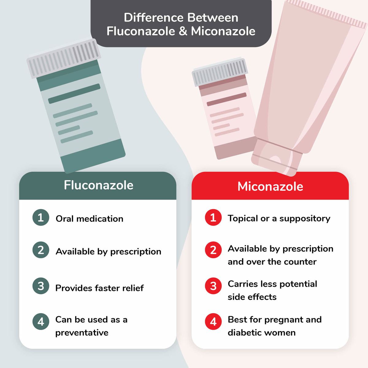 Illustration of the Differences Between Fluconazole and Miconazole