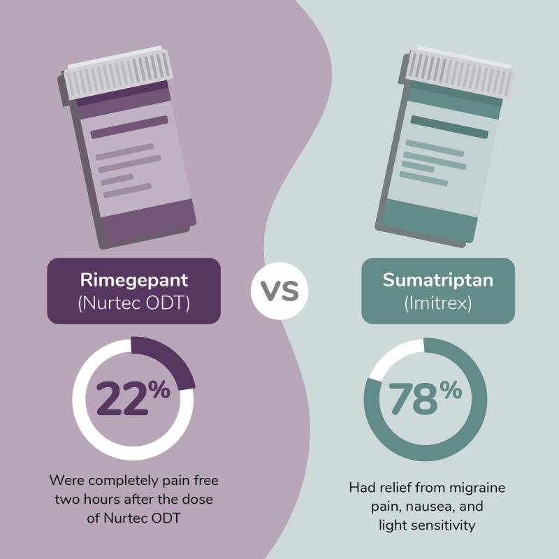 Illustration of Nurtec ODT vs Sumatriptan Clinical Trial Results