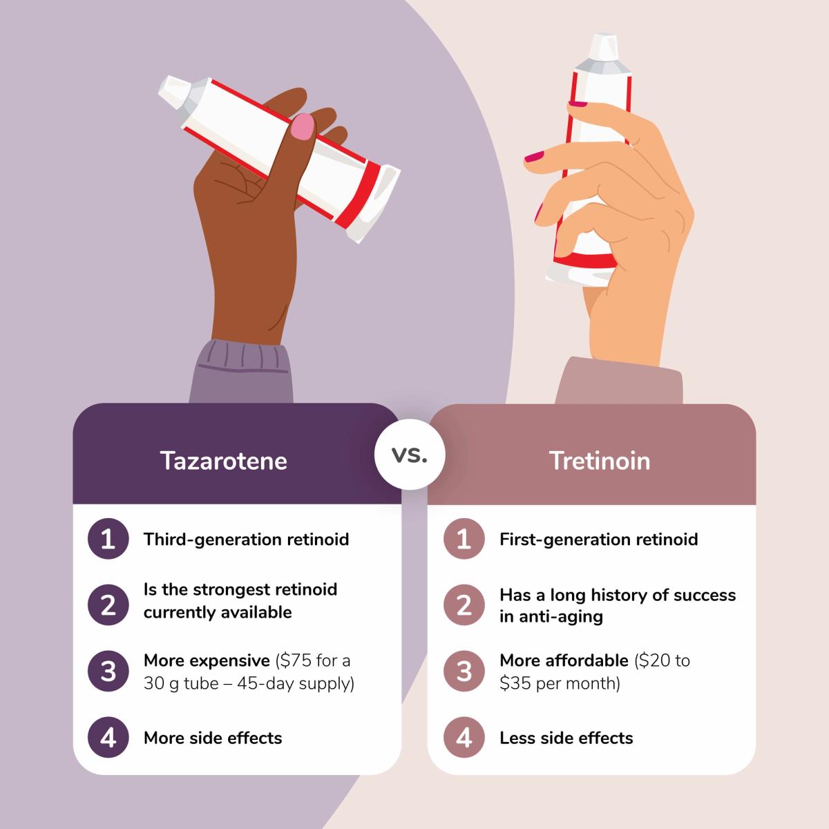 Illustration of the Differences Between Tazarotene and Tretinoin
