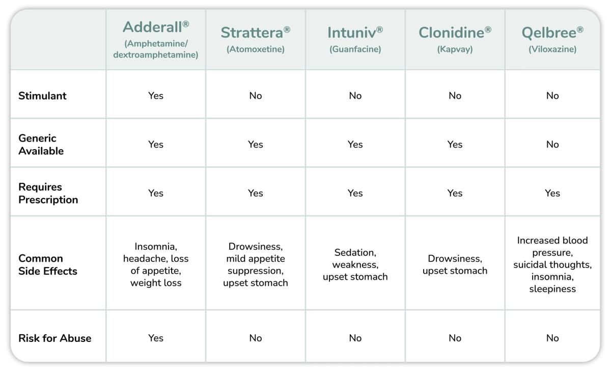 Adderall vs. Non-Stimulant ADHD Medication Comparison Chart