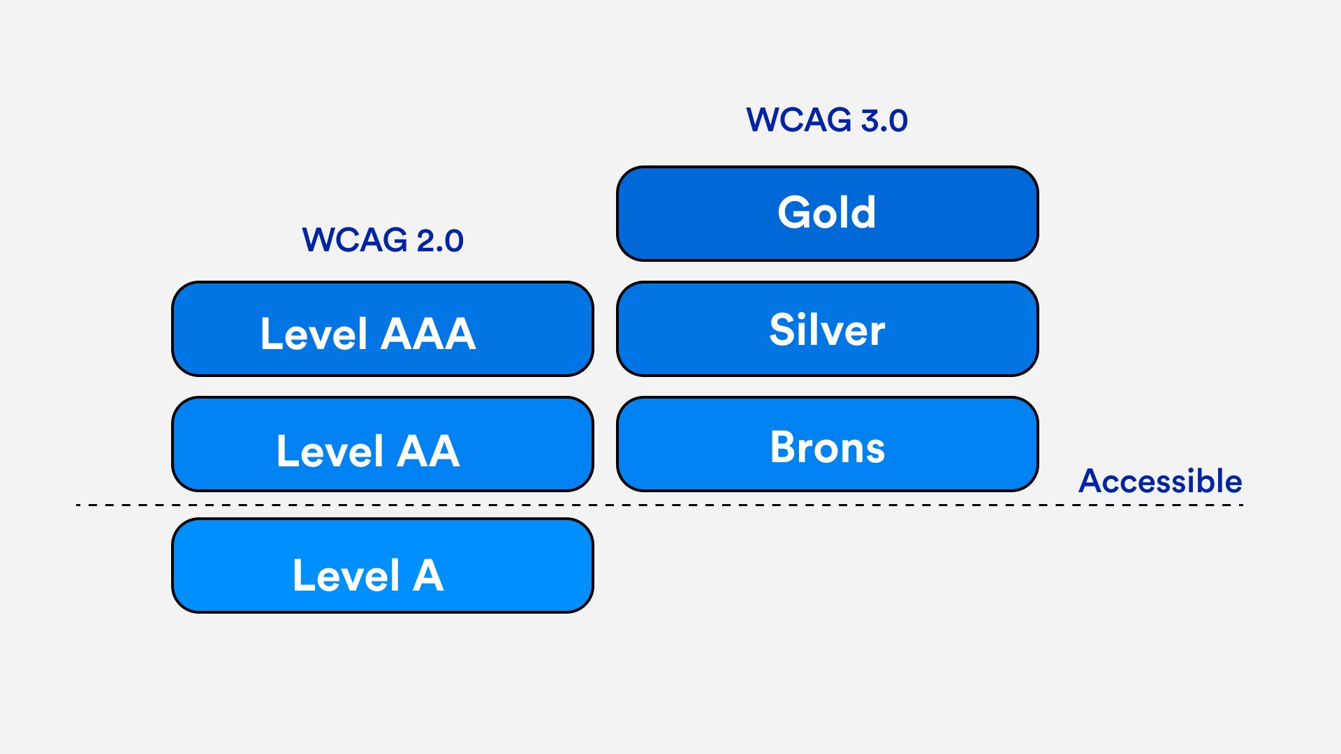 WCAG 3: Advancing Web Accessibility