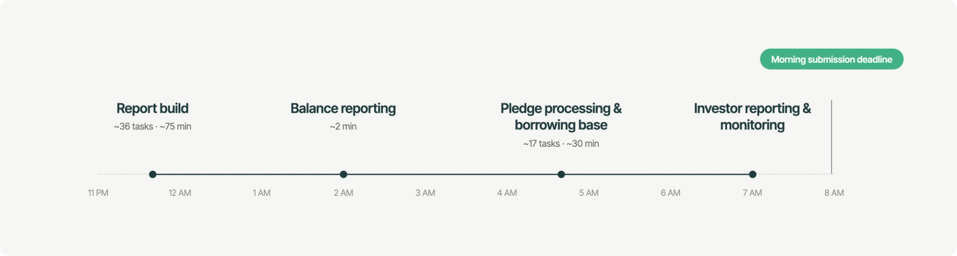 parafin-overnight-reporting-timeline