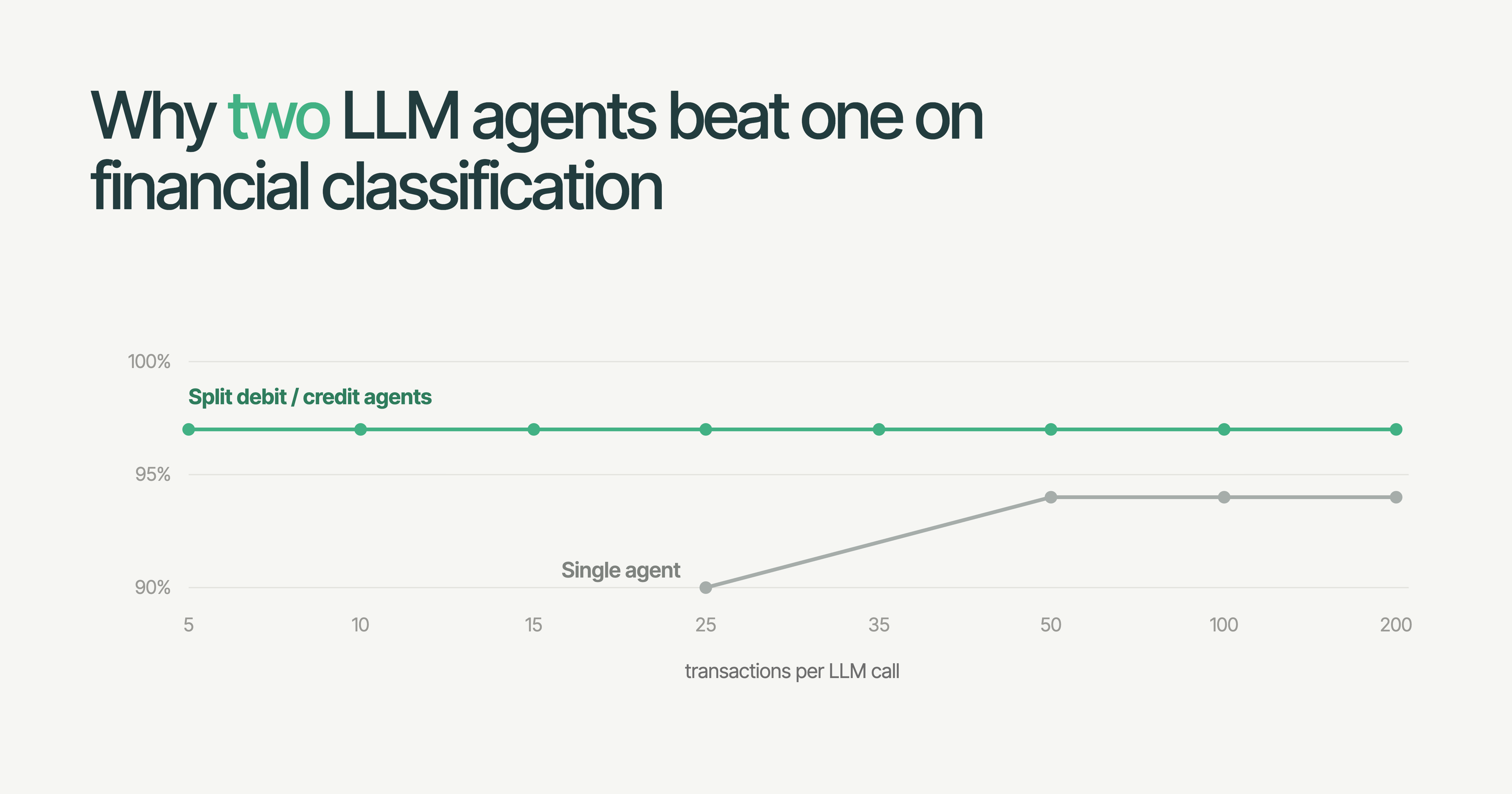 Why two LLM agents beat one on financial classification