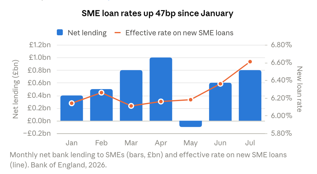 SME loan rates up 47bp since january 26