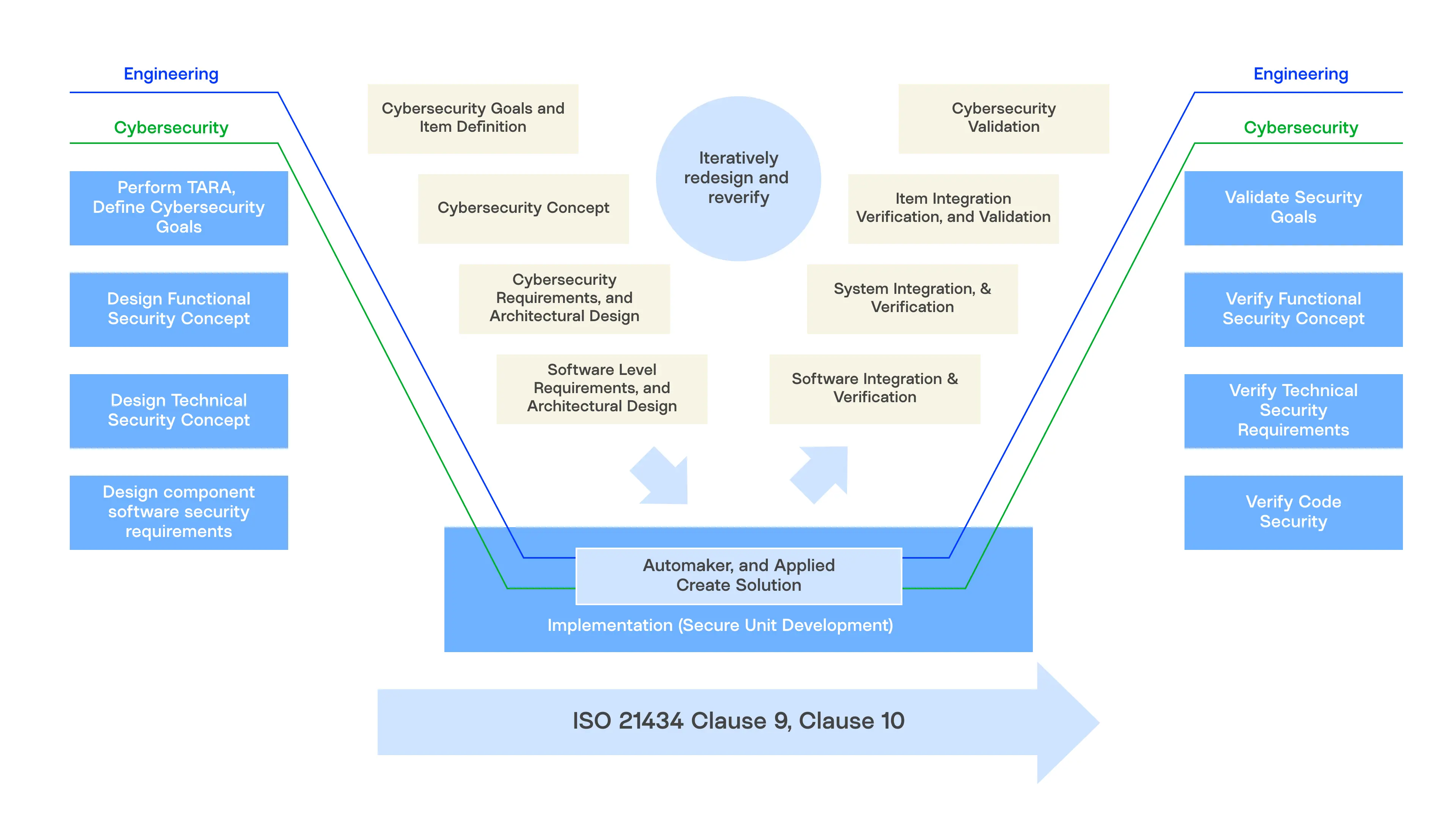 Blog Post Iso Sae 21434 Cybersecurity Image 2