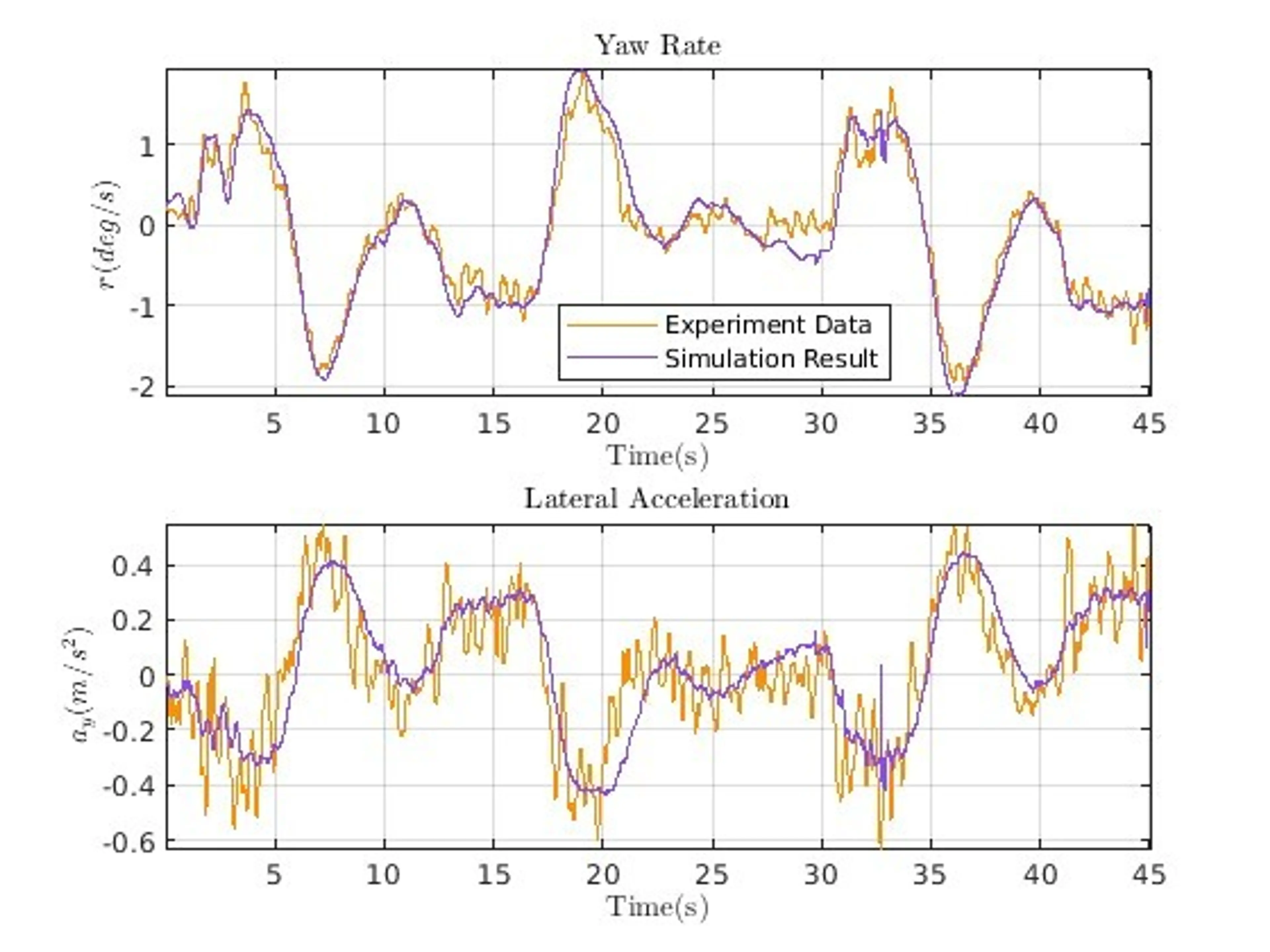 Figure 9 Double Lane Change Results