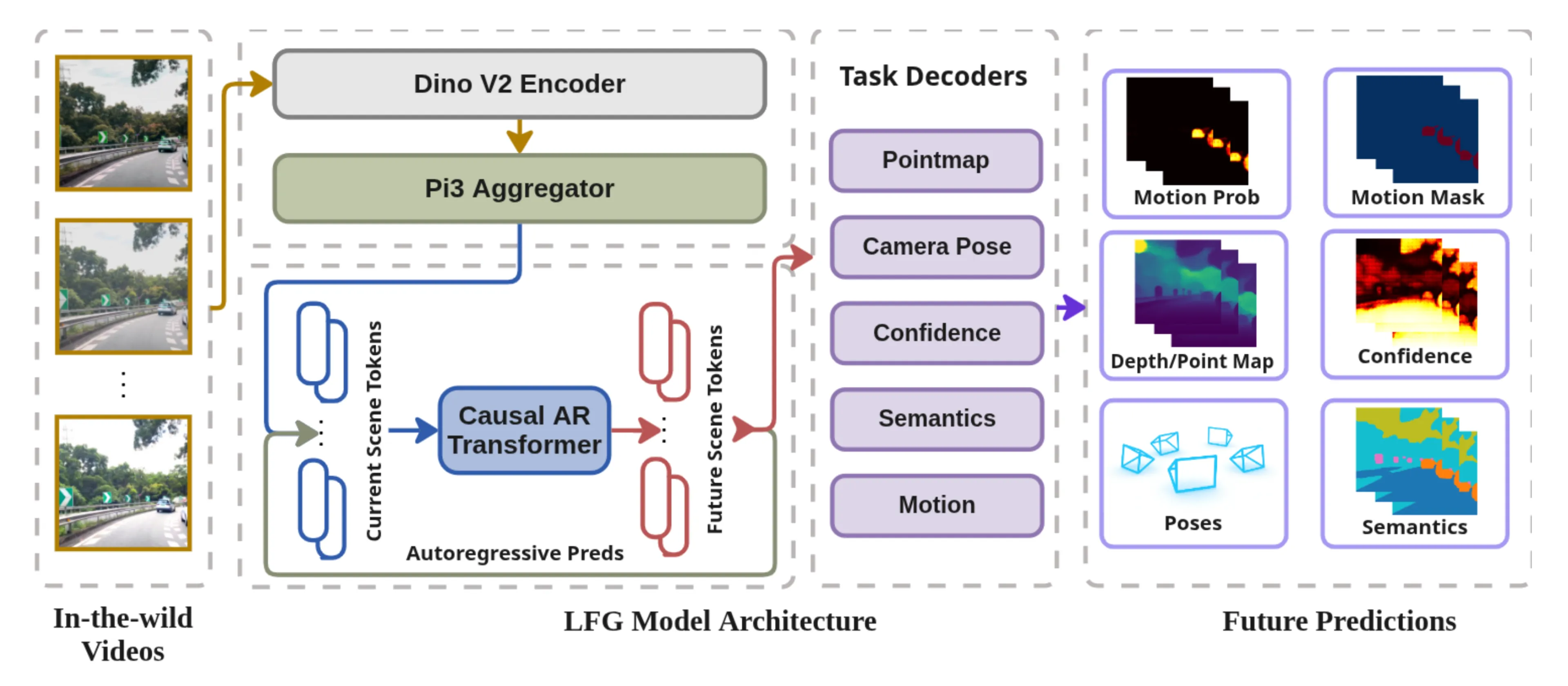 LFG model architecture diagram showing how in-the-wild videos are encoded and processed through a causal AR transformer to generate future scene predictions across multiple tasks.