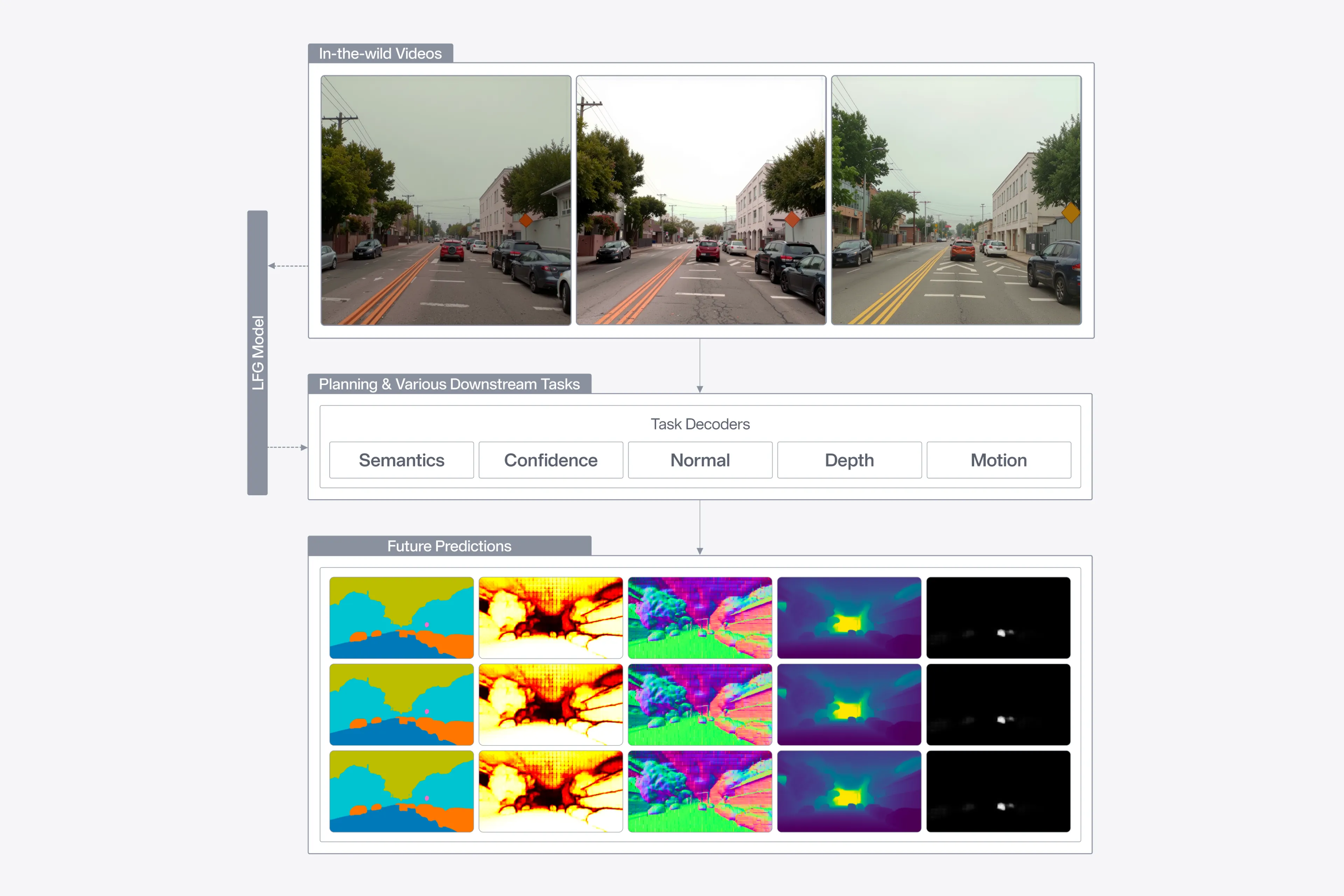 LFG model pipeline diagram showing street driving video processed through task decoders to produce future predictions for semantics, confidence, normal, depth, and motion.