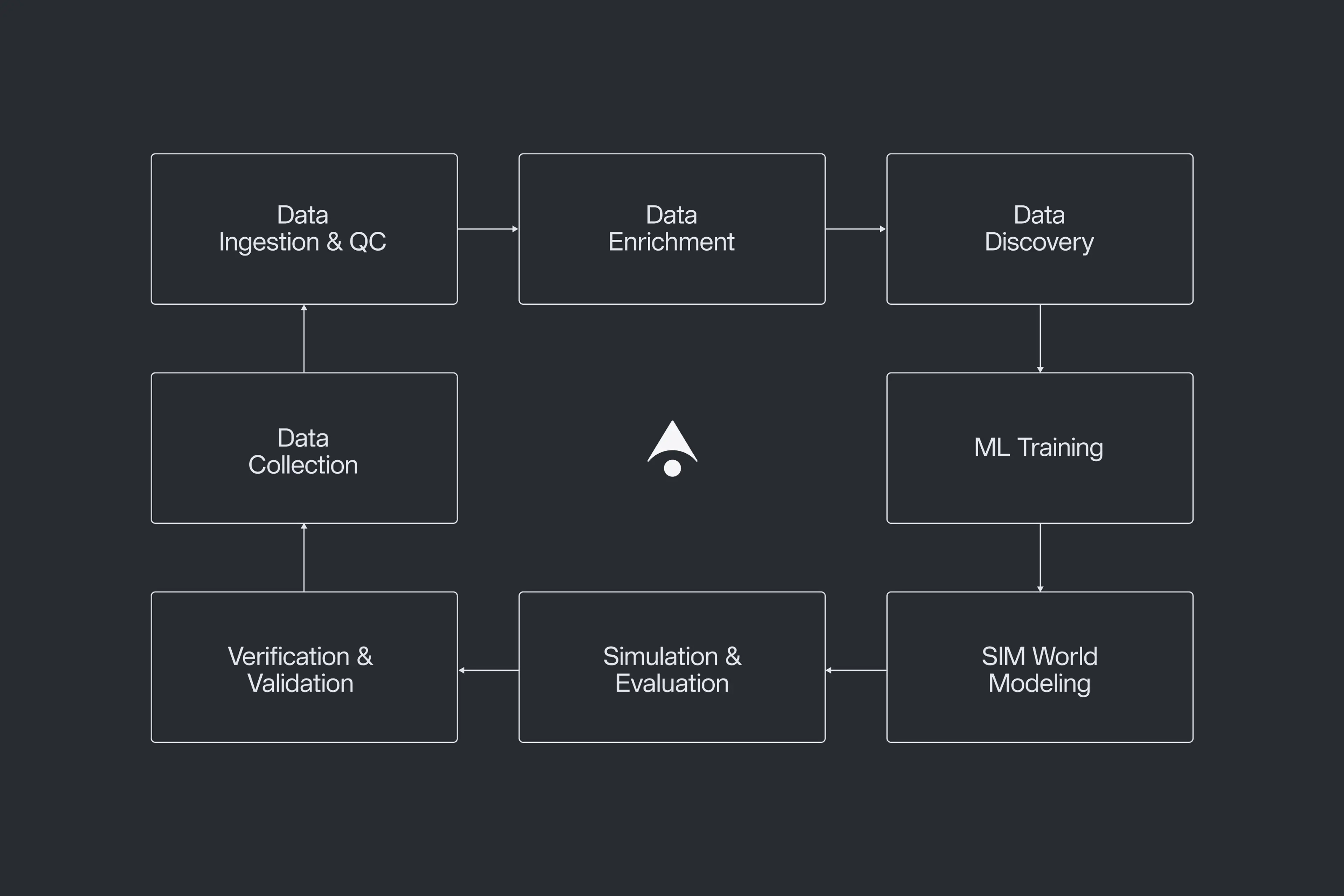 Circular flowchart showing a seven-stage autonomous vehicle data engine pipeline, from data collection through ML training and back to data ingestion