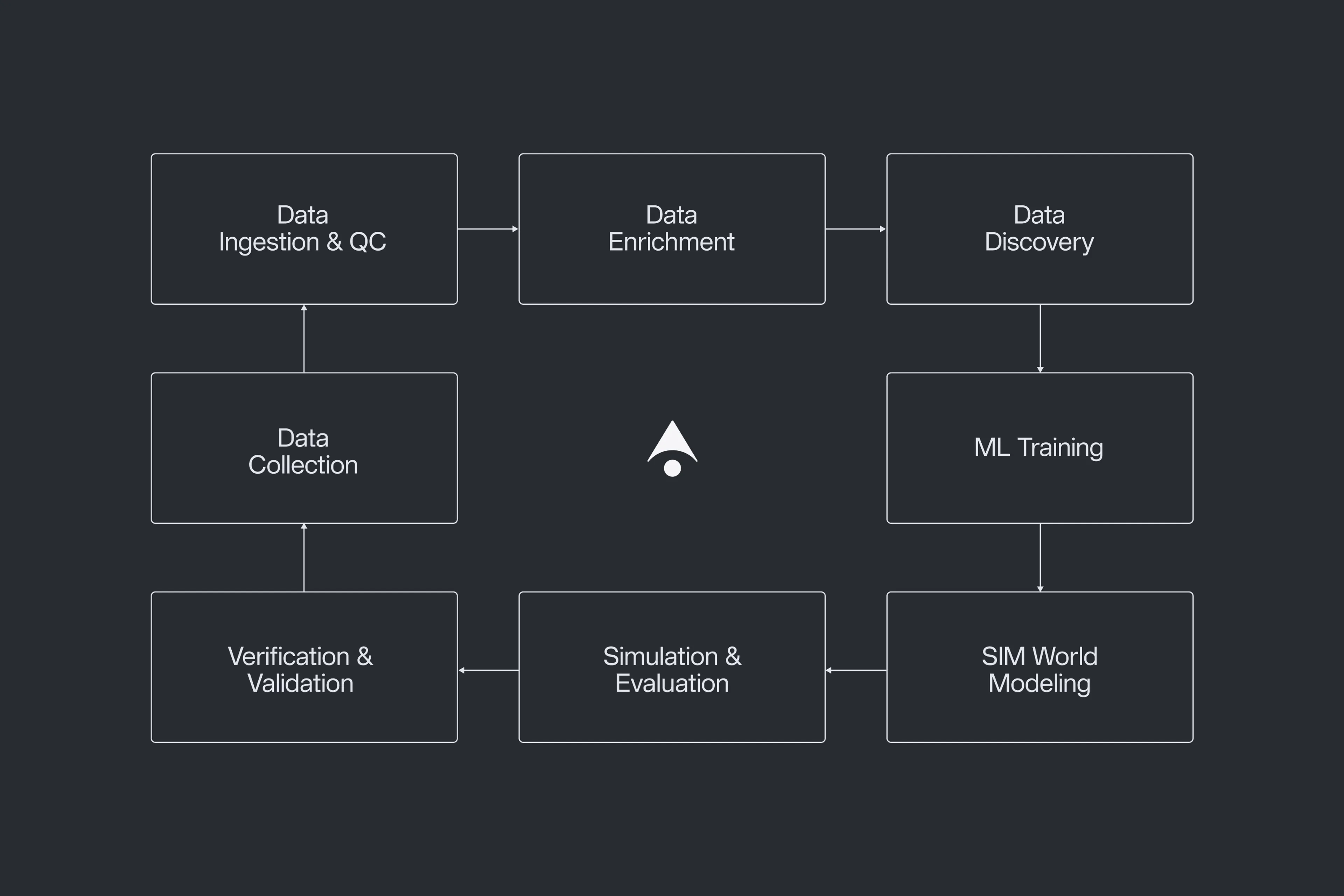 Circular flowchart showing a seven-stage autonomous vehicle data engine pipeline, from data collection through ML training and back to data ingestion