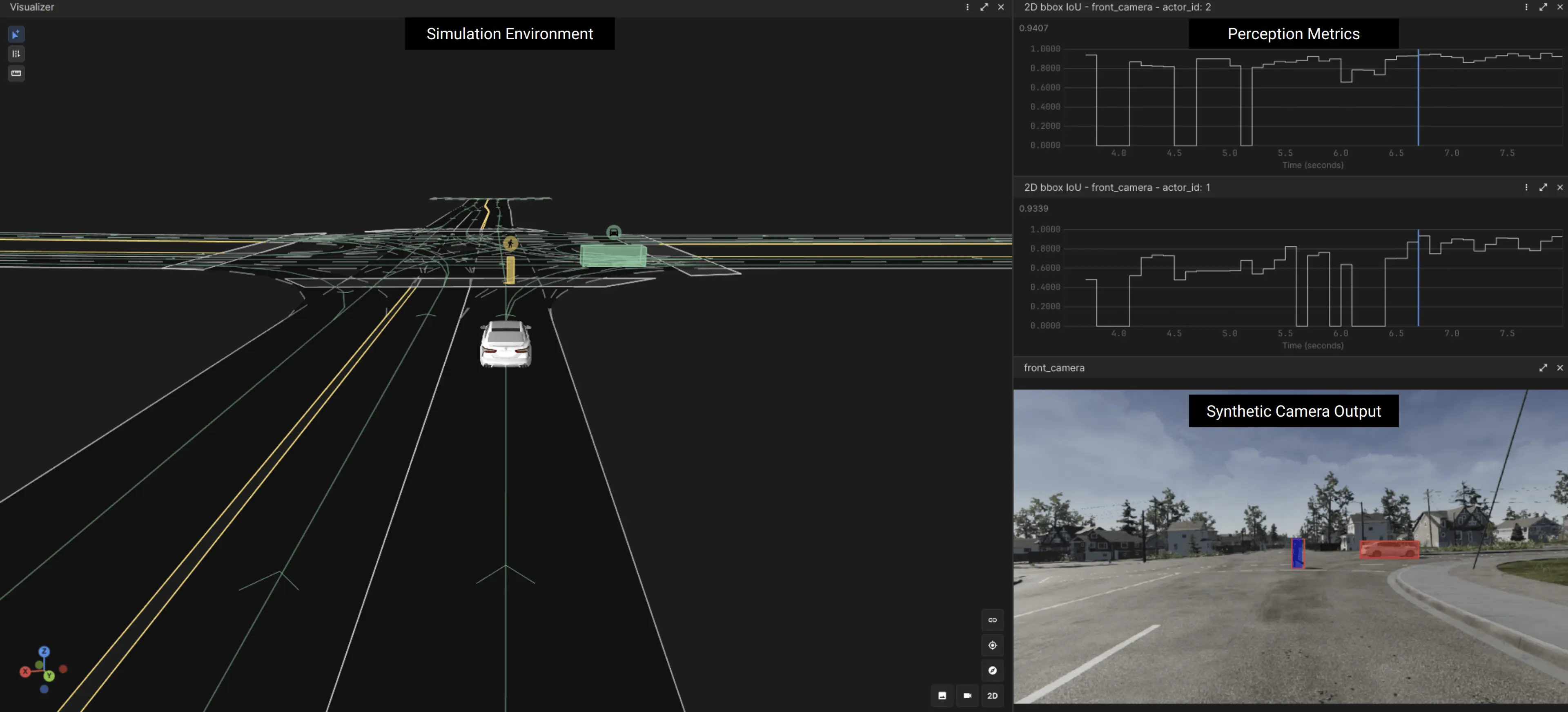 Left half of the image shows a simulation environment with an ego vehicle, a pedestrian, and an actor vehicle. The top right of the image displays simulation metrics for the Intersection Over Union (IOU) of pedestrian and vehicle detection, demonstrating the accuracy of the perception system’s bounding box predictions as seen in the synthetic camera output in the bottom right.
