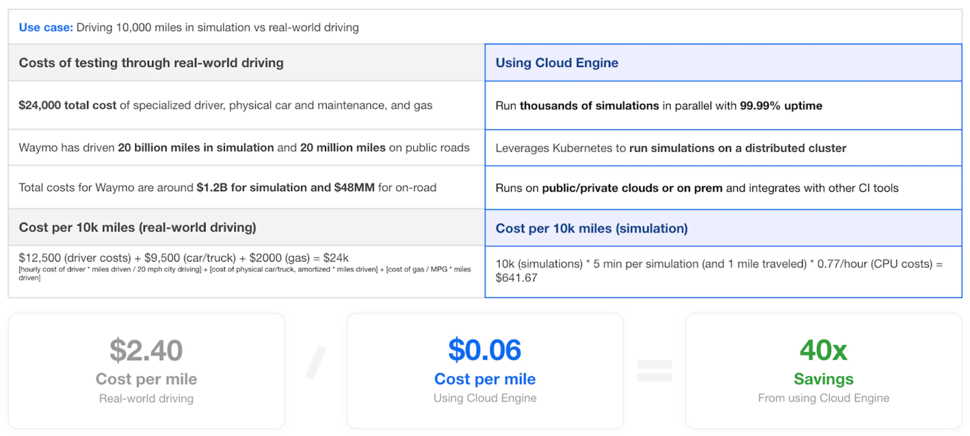 Comparing the costs of driving 10,000 miles in simulation vs. real-world driving illustrates the cost efficiency of simulation in the cloud.