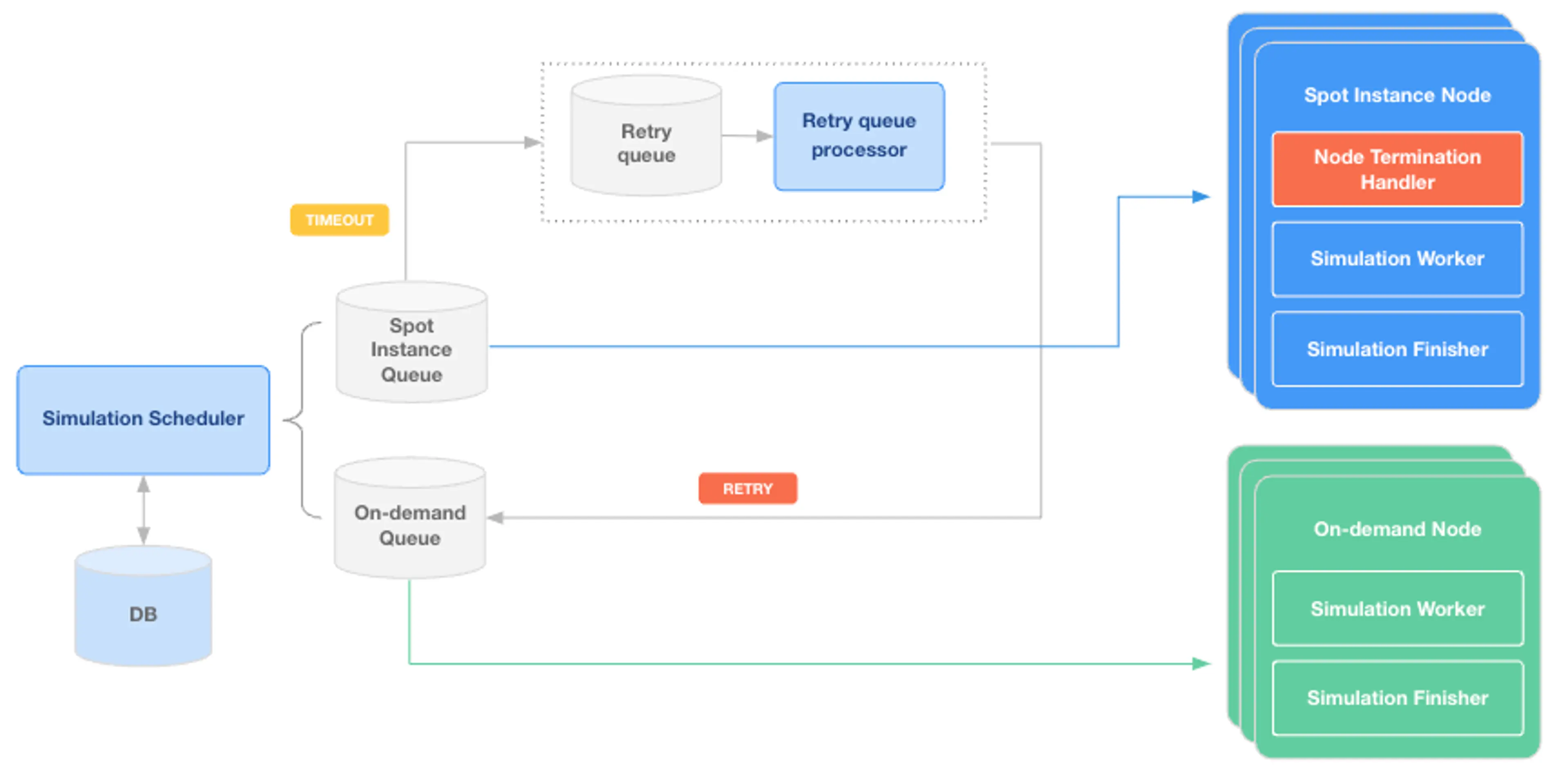 Infrastructure required to reliably utilize AWS Spot instances shown in flowchart-like imagery.