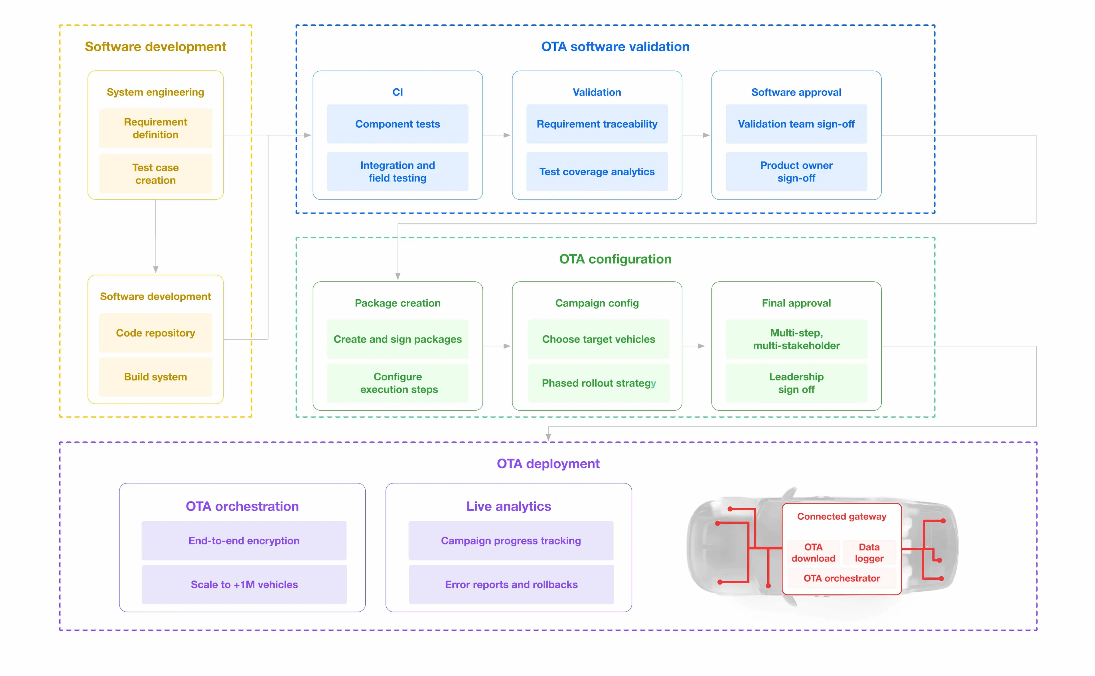 A diagram consisting of multiple boxes depicting a workflow for over-the-air software updates. The diagram groups smaller boxes into larger groups called "Software development "OTA software validation," "OTA configuration," and "OTA deployment."i