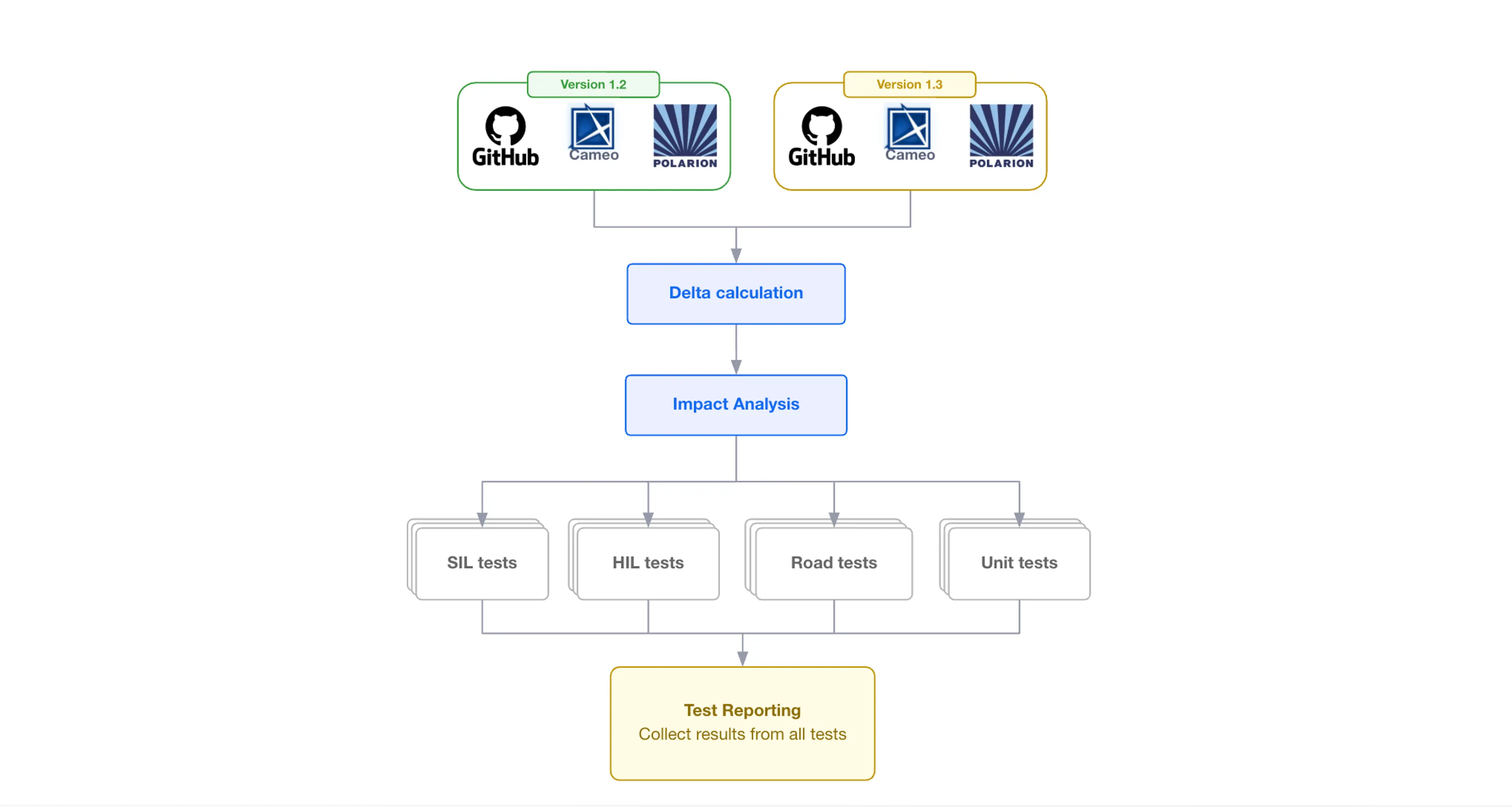 Blog Continuous Validation And Versioning Image 3