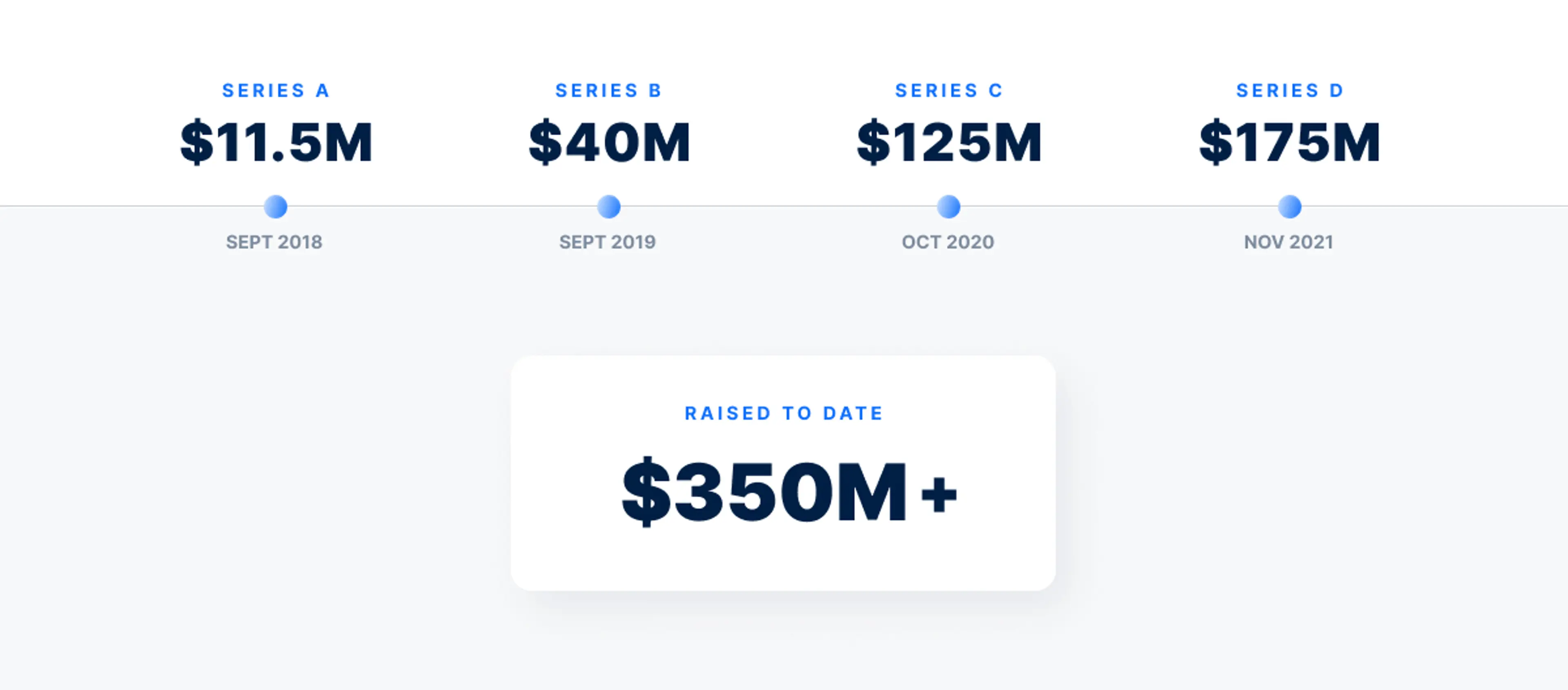 Investment 20timeline 20 1