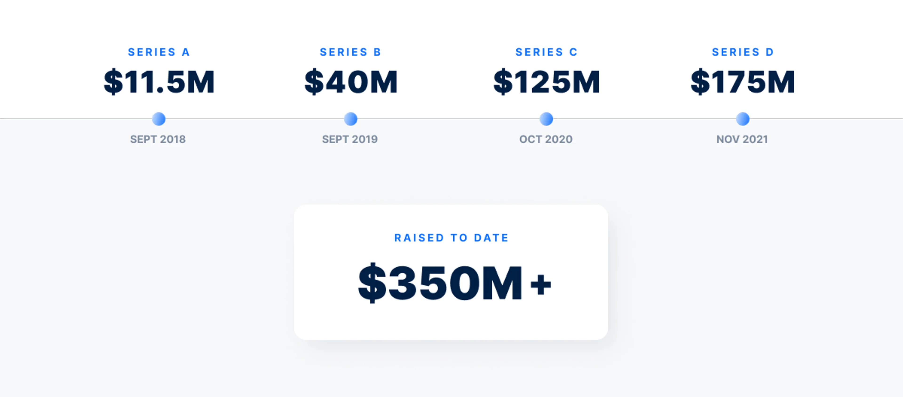 Investment 20timeline 20 1