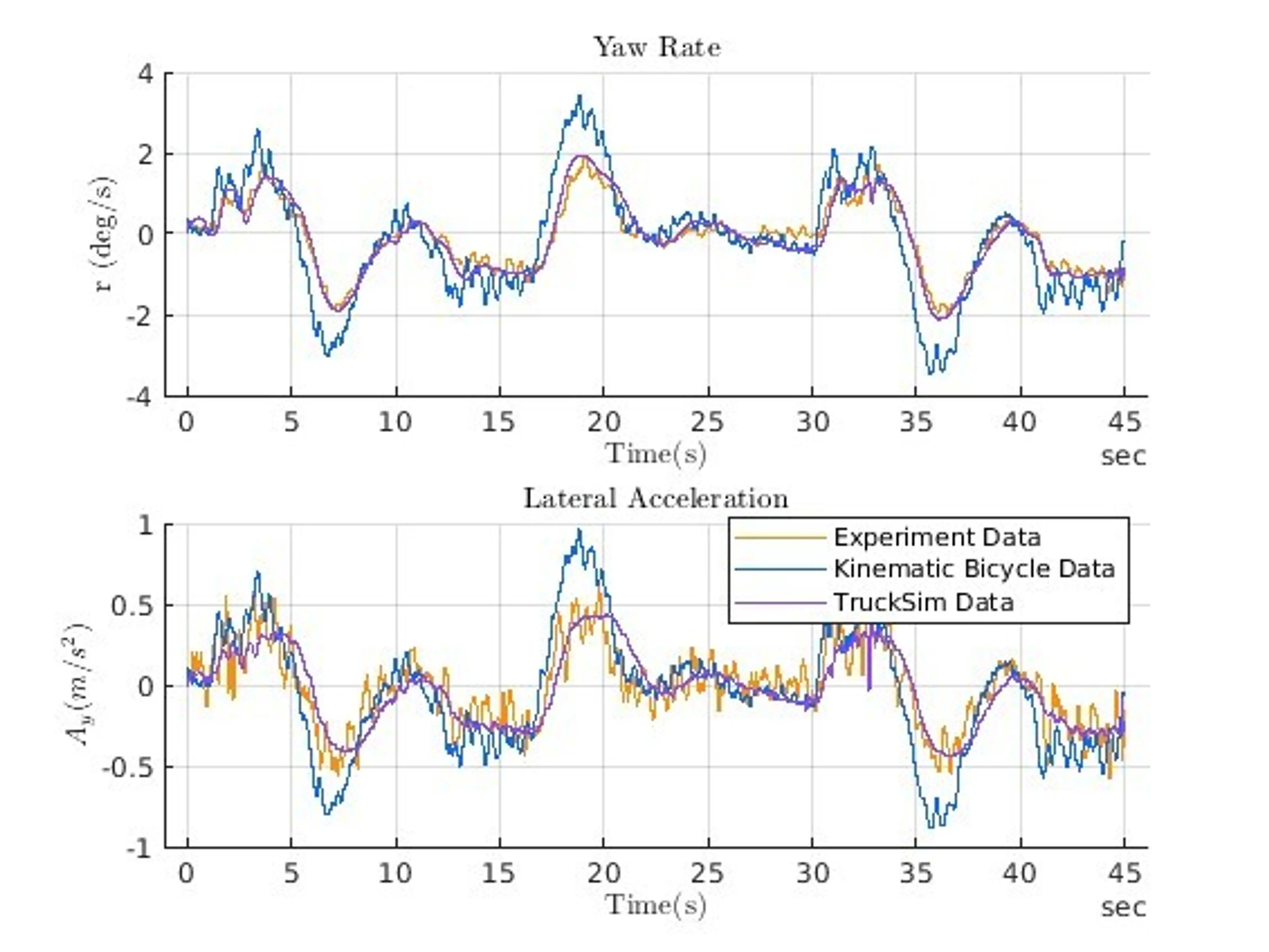 Figure 11 Double Lane Change Results