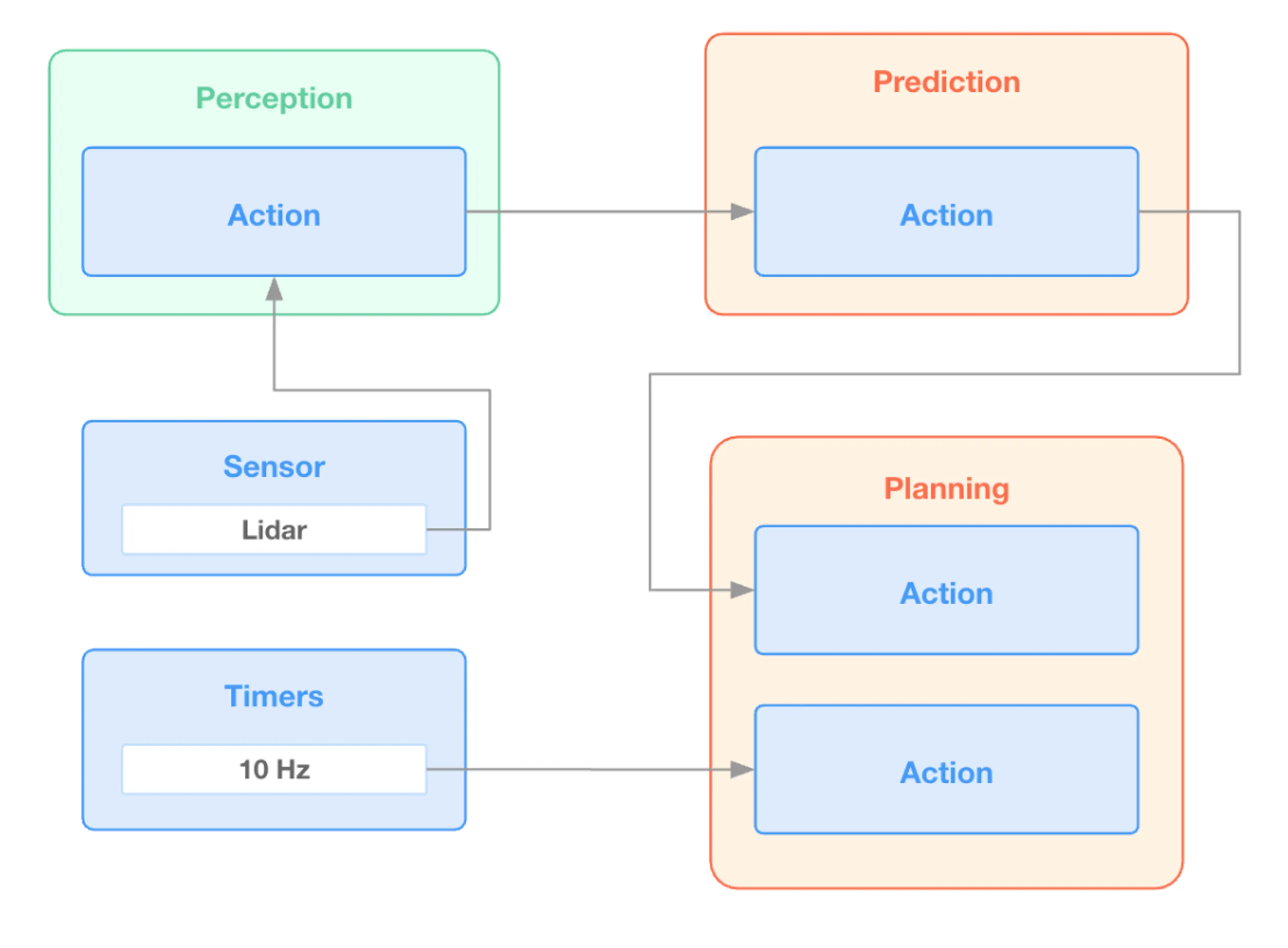 Action Graph Blog Image 2 2025 12 15