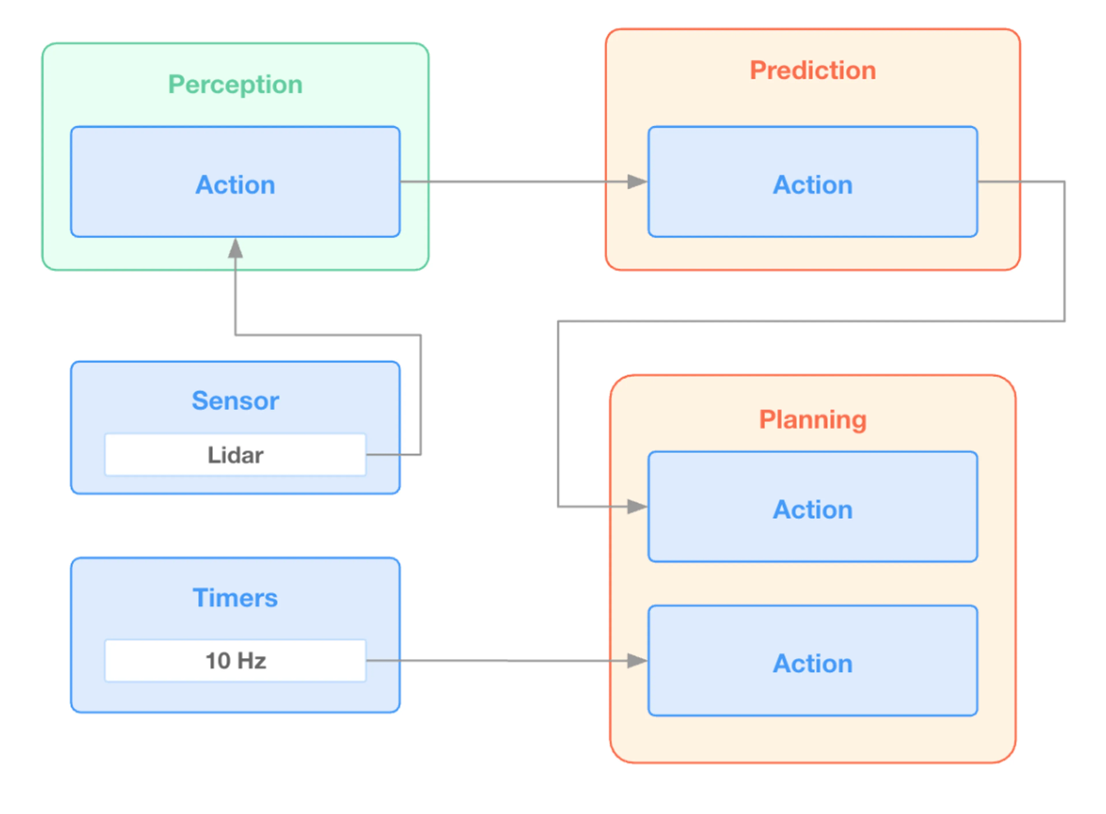 Action Graph Blog Image 2 2025 12 15