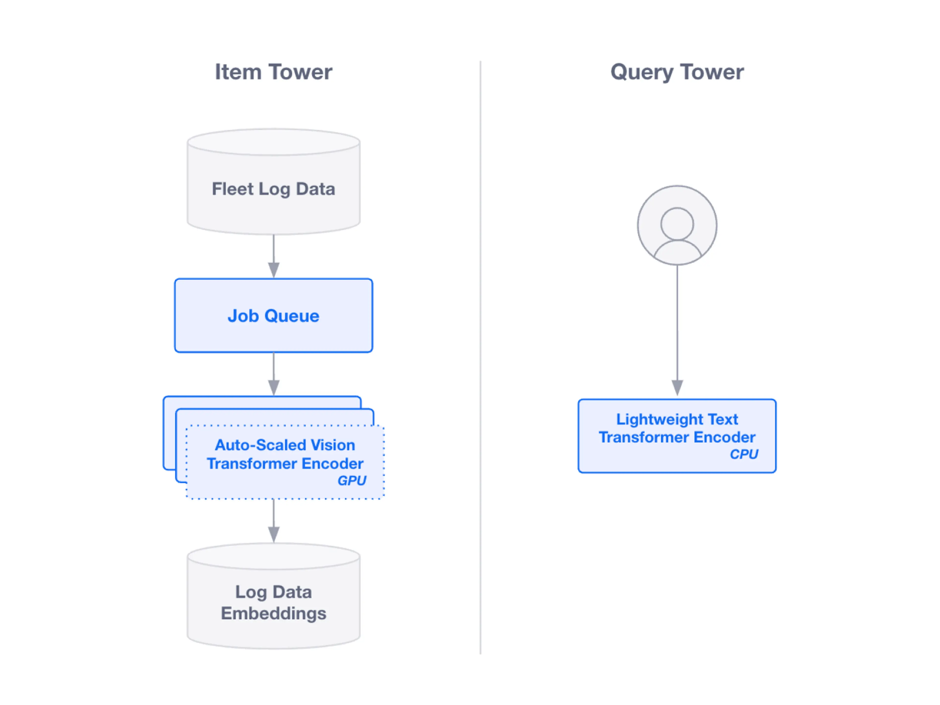 Ai For Mining Massive Autonomy Datasets Diagram 2