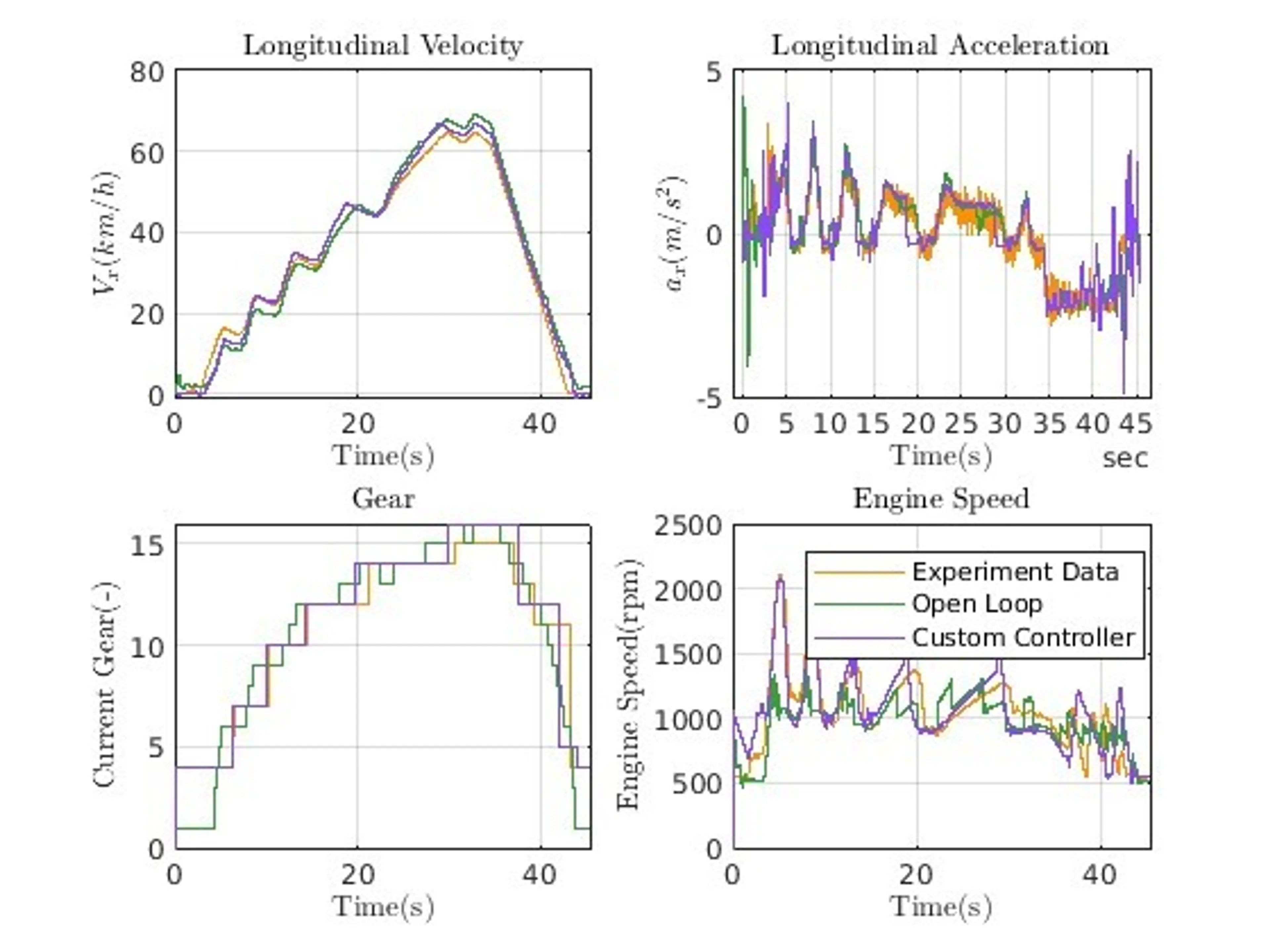 Figure 7 Comparison Of Experiment Data Open Loop Stage 1 Low Level Controller Stage 2